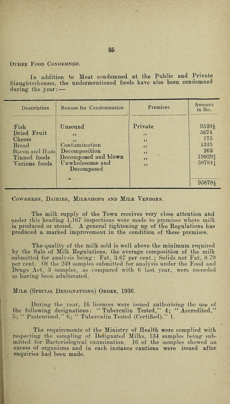 Othee Food Condemned. In addition to Meat condemned at the Public and Private Slaughterhouses, the undermentioned foods have also been condemned during the year: — Description Reason for Condemnation Premises Amount in lbs. Fish Unsound Private 9528i Dried Fruit J ) 5674 Cheese y y 175 Bread Contamination yy 1325 Bacon and Ham Decomposition yy 262 Tinned foods Decomposed and blown yy 199291 Various foods Unwholesome and 58784i Decomposed 956781 Cowsheds, Dairies, Milkshops and Milk Vendors. The milk supply of the Town receives very close attention and under this headiing 1,167 inspections were made to premises where milk is produced or stored. A general tightening up of the Regulations has produced a marked improvement in the condition of these premises. The quality of the milk sold is well above the minimum required by the Sale of Milk Regulations, the average composition of the milk ■submitted for analysis being ; Fat, 3.67 per cent. ; Solids not Fat, 8.79 per cent. Of the 249 samples submitted for analysis under the Food and Drugs Act, 3 samples, as compared with 6 last year,, were recorded as having* been adulterated. Milk (Special Designations) Order, 1936. During the year,, 16 licences were issued authorising the use of the following designations: “ Tuberculin Tested,” 4; “ Accredited,” 5; ” Pasteurised,” 6; “ Ttiberculin Tested (Certified),” 1. The requirements of the Ministry of Health were complied with respecting the sampling of Designated Milks, 134 samples being* sub- mitted for Bacteriological examination. 16 of the samples showed an excess of organisms and in each instance cautions were issued after enquiries had been made.