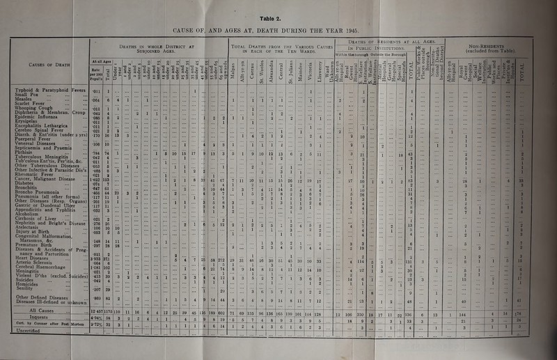 CAUSE OF, AND AGES AT, DEATH DUEING THE YEAE 1945. Causes of Death Typhoid & Paratyphoid Tevers Small Pox Measles Scarlet Fever Whooping Coug’h Diphtheria & Membran. Epidemic Influenza Erysipelas Encephalitis Lethargica Cerebro Spinal Fever Diarrh. & Enteritis (und< Puerperal Fever Venereal Diseases Septicaemia and Pyaemij Phthisis Tuberculous Meningitis Tub^culous Ent’tis, Per*iti5 Other Tuberculous Disei^v.^ ... Other Infective & Parasitic Dis’s Rheumatic Fever Cancer, Malignant Disease Diabetes Bronchitis Broncho Pneumonia Pneumonia (all other fo: ms Other Diseases {Resp. Or] Gastric or Duodenal Ulcer Appendicitis and Typhli Alcoholism Cirrhosis of Liver .... Nephritis and Bright^s Disease Atelectasis Injury at Birth Congenital Malformation Marasmus, &c. Premature Birth Diseases & Accidents of Preg nancy and Parturition Heart Diseases Arterio Sclerosis Cerebral Haemorrhage Meningitis Violent D’ths (exclud. f uicides) Suicides ... Homicides Senility ... Other Defined Diseases Diseases Ill-defined or u ikmown Croup r 2 yrs) &c. ises Organs All Causes Inquests Cert, by Coroner after Po«t Uncertified De.ATHS in WHOLE DISTRICT Subjoined Ages. AT At all Ages o - o ^ ■n -s . . , li ^ 1. 'O . . T3 1 -a Jn P V 0 S p 5) P (i; p V P a; (3 « ’V u rt -o Ol 'Q flj tjo rt nn rt m rt X W 'V a a N 0 ir, G o a tr, P n P m P 40 C P lO P PopDl'n H s 9 P « p « P n P ft p fO p IT) P O P •Oil 1 1 ■064 6 4 1 1 ■on i 1 •042 4 2 1 1 ■086 8 2 1 i 2 2 ■on 1 1 ■on 1 1 ■021 2 2 ■170 16 13 3 106 io 1 2 3 •784 74 1 i 6 io 15 17 9 13 3 ■042 4 3 1 ■on 1 1 ■053 5 1 1 1 I 1 ■086 8 3 1 2 2 ■021 2 1 1 R622 163 1 2 1 8 38 41 67 ■074 7 1 2 4 ■647 61 2 5 10 44 ■466 44 23 3 2 2 4 3 7 ■117 11 I 1 1 1 7 ■201 19 1 1 1 3 5 8 •117 11 1 3 4 3 ■032 3 i 1 1 021 2 2 ■276 26 2 1 6 5 12 ■106 10 io ■063 6 5 ■148 14 11 1 1 1 ■297 28 28 021 2 2 3 933 37,1 5 4 7 25 58 272 ■064 6 1 5 R081 102 1 6 21 74 ■021 2 i 1 ■413 39 3 2 2 4 1 1 3 3 4 4 12 •042 4 1 1 1 1 •307 29 1 29 ■869 82 2 2 1 1 5 4 9 14 44 12 457 1176 no 11 16 6 4 12 25 39 45 116 189 602 4^94% 58 3 2 2 4 1 1 4 5 9 8 19 ‘^■72% 32 3 1 1 1 1 1 4 6 14 ... Total Deaths from the Various Causes IN each of the Ten Wards. 26 101 144 ^ 2 128 Deaths of Residents at all Ages. In Public I^ STITUTIONS, Within thoriorougb Outs :de the Borough M c -ti; 0, g £ D, <!K 106 350 jsl « 2' 2 S f ! O ' “ O P. O 'm Oin toK 17 O 3 P &  ^ CD CL, CL 33 Non-Residents (excluded from Table). g'p. S o ^ I* qI 2 <5 > wt o «r5 O 40 ^ O pH 144 174