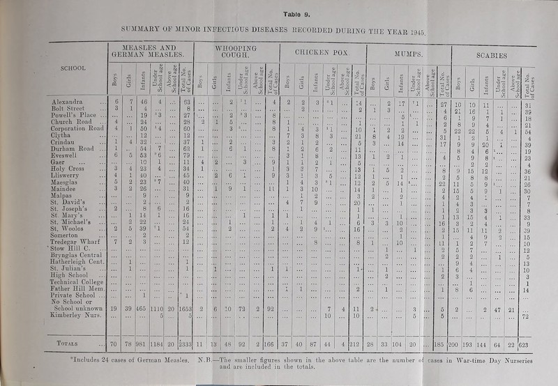 SUMMAEY OF MINOR INFECTIOUS DISEASES RECORDED DURING THE YEAR 1945 SCHOOL MEASLES AND GERMAN MEASLES. WHOOPING COUGH. CHICKEN POX MUMPS. SCABIES Boys Girls Infants 1 Under 1 School age Above School age Total No, of Cases Boys Girls Infants Under School age Above School age Total No. of Cases Boys Girls Infants 1 lOOTTDC jopwn Above School age Total No. of Cases 1 Boys 1 Girls Infants Under School age -Above School age Total No. of Cases Boys 1 o Infants Under school age CJ gS Potal No. if Cases Alexandra 6 7 46 4 63 2 *1 4 2 . 2 3 “1 14 2 17 ’1 27 10 10 11 31 Bolt Street Powell’s Place ... 3 1 4 19 '3 8 27 r 2 »3 8 2 2 1 3 6 1 4 6 21 16 1 1 39 Church Road 4 24 28 2 i 6 8 1 1 1 1 2 3 7 1 18 Corporation Road 4 1 50 14 60 3 5 8 1 4 3 ^1 10 1 2 2 6 22 22 5 4 1 64 Clytha 12 12 I 7 3 8 3 21 8 4 19 31 1 Q 1 4 Crindau 1 4 32 37 1 2 3 2 1 2 5 3 14 17 9 9 20 1 39 Durham Road ... 1 64 7 62 1 6 1 8 1 2 6 2 11 8 4 6 1 19 Eveswell 6 5 53 “6 79 I- 3 1 8 13 1 2 1 4 5 9 8 23 Gaer 10 1 11 4 ' 2 3 9 1 1 2 1 6 2 2 Holy Cross 3 4 23 4 34 1 1 3 3 7 13 1 5 2 8 9 15 12 36 Lliswerry 4 1 40 45 2 6 1 9 (5 1 3 5 12 1 1 2 6 8 8 21 Maesglas 5 2 23 37 40 1 4 3 “ 1 12 2 5 14 1 22 11 5 9 1 26 Main dee 3 2 26 31 i 9 1 11 1 3 10 14 1 1 2 16 5 9 1 30 Malpas 9 9 1 2 3 2 2 4 2 4 1 7 St. David’s 2 2 4 7 9 20 1 1 4 3 7 St. Joseph’s 2 8 6 16 1 1 1 1 2 3 3 8 St. Mary’s 1 14 1 16 ■r» 1 1 1 1 1 1 13 16 4 1 33 St. Michael’s 2 22 24 W 1 1 i 4 1 6 3 3 10 16 3 2 4 9 St. Wooios 2 5 39 ’1 54 r. 2 2 4 2 9 h.. 16 2 2 15 11 11 2 39 Somerton 2 2 -1 ... 1 1 4 9 2 15 Tredegar Wharf 7 2 3 12 -1 3 8 1 10 11 1 2 7 10 •Stow Hill C. ... 1 1 2 5 7 12 Brynglas Central O 2 2 2 1 5 Hatherleigh Cent. 1 1 ^ \ 9 4 13 St. Julian’s 1 1 ■i'l 1 i 1 i- 1 1 6 4 10 High School 2 2 3 3 Technical College '' 1 1 Father Hill Mem. 1 i 2 1 i.. 1 8 6 14 Private School ... 1 ■ 1 No School OT School unknown 19 39 465 1110 20 1653 2 6 10 72 2 92 7 4 11 2. 3 5 2 2 47 21 .Eimberley Nurs. 5 0 10 10 6 5 72 Tot.\ls 70 78 981 1184 20 2333 11 13 48 92 2 166 37 40 87 44 4 212 28 33 104 20 L85 MO 193 144 1 64 22 523 *Inclucles 24 oases of Geimaa Measles. N.B.—The smaller figures shown in the above table are the number of cases in War-time Day Nurseries and are included in the totals. ' ■