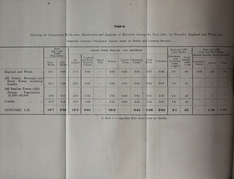 Sliowiug for Comparison liirtli-rates, Death-rates and Analysis of Mortality during , (Registrar General’s Provisional Figures bas,ed on Weekly and the Year 1945, for Newpo'rt, Englaud and Wales, etc. Quarterly Returns). Rate per 1,000 Total Population Annual Death Rate per i,ooo population Rate per 1,000 Live Births Rate per 1,000 Live and Still Births All Causes Typhoid and Para- Typhoid Fevers Small Pox Measles Scarlet Fever Whooping Cough t Diph- teria Influenza Diarrhoea and Enteritis under 2 y§ars Total Deaths under I year Matiornal Mortality (includ’gAbortioDB) Live Births Still Birtl Puerperal Sepsis Others Total England and Wales 126 County Boroughs and Great Towns including London 148 Smaller Towns (1931 Census Populations 25,000—50,000 London NEWPORT, C.B. 16.1 0-46 11-4 000 — 002 000 002 }-02 0-08 5-6 46 0-49 1-30 1-79 19-1 0-58 13'5 0-00 — 0-02 0-00 002 3-02 0-07 7 8 54 ? ? ? 19'2 0-S3 123 000 _ 0-02 O’OO 001 002 007 4-6 43 ? ? ? 15-7 OiO 13-8 0-00 — 0-01 000 0-02 001 007 7-6 53 ? ? 18 7 05( 12 5 0 01 — 00 6 — 0 01 )04 008 9 1 62 — 110 1 10 A dash (—■) signifies that there yere no deaths.