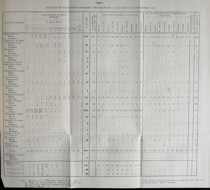 ANALYSIS 01'' INFECTIOUS DISEASES NOTIFICATIONS—VEAil ENDEJI 3Jst DEC EMJ5E1L 1945. NOTII'I.^IILE DISEASES CASES NOTIFIED IN AVHOI.E mSTlIICT.' At Apfes—Years. Un- ^ del- : 2 to 5 5 to 10 to 15 to 20 to 10' 15 20 I 25 26 to,35 tOi‘15 to 35 45 55 55 to' 65 & up- At all Ages Corresponding period last rmar TOTAL CASES NOTIFIED IN EACH WAED NO. OF CASES KEMOVED TO HOSPITAL FROM EACH WARD. pi 1 Malpas Allt-yr-yn Caerau : O 'o o 35 Alexandra Central St. Julians 1 Maindee Yictoria j i: a & 1 Malpas 1 O O C P' 55 Alexandra Central 1 55 Maindee Victoria Lliswerrv c £ <1 < V S c rt U Total Admissii Allt-yr-yn Caerau 234 296 17 11 19 36 22 13 32 35 23 12 L 10 25 1 ■ 18 11 •1 11 21 24 18 4 158 *1 60 82 3 1 2 21 10 20 1 2 2 1 11 13 11 18 1 ... 2 4 64 17 29 2 3 1 1 3 1 3 3 ... 1 1 ... 1 3 2 4 1 1 1 1 2 8 8 1 1 2 1 1 1 1 1 1 1 5 4 7 1 2 1 1 1 1 1 3 15 19 1 2 2 1 i 4 4 1 ! i 1 70 9U 6 4 10 9 3 7 7 5 9 10 1 3 3 1 1 1 1 2 3 16 *1 6 4 1 2 2 1 1 2 2 1 5 ' 12 151 19'5 8 2 16 14 19 23 18 8 20 S3 21 3 34 25 39 32 17 10 27 31 239 31 46 2 1 3 3 3 4 4 4 4 3 1 1 1 2 ■3 3 2 4 7 2 26 1578 58 99 77 170 IGO 135 184 146 119 232 2Eb 1 4 2 2 2 1 12 97 208 5 6 10 7 10 27 4 19 9 1 1 1 3 4 1 1 1 1 1 1 1 1 1 4 1 1 i; 5 1 1 1 2 1 ]' ...j 1 1 1 3 18 1 2 3 1 4 2 1 4 2 3 1 4 2 1 4 17 I 1 ... 1 . . . ■1 ... ' 4l ... 1 4 2301 1048 146 100 235 260 202 278 240 180 325 osl 39 9 65 78 81 79 1 39 j 42 04 62 14 572 1 4 1 j; 1 ... 1 731 25 9 56 57 89 116 89 68 .'-4 1.3.S 24 1 3 1 5 3 2 3 1 5 69 2 9 3 11 12 2 16 14 Scarlet Fever— Males Females Diphtlieria & Mem brauous Croup— Males Females Erysipelas— Males Females Enteric Fever- Males Females Fuerperal P}resia OpEthalmia Neon. Males Females InfluenzalPueumouia Males Females Acute Primar3' Pneumonia Males Females Cerebro-Spiual Fever— Males Females Tuberculosis(Lungs) Males Females (Otber Forms) Males Females Measles Males Femaleo . ... Whooping Cough Males Female- Encephal. Letharg. Males Females Acute Poliomj'elitis Males Females Malaria.—Males ... Females Dyseuterj'— Males Females Mumps— Chicken Pox 1 .. 3 Totals 134 346 338 306 289 2 4 I 4 1 I 3 1 12 96 Uiphtheria'Carriers’ Males Females 234 784 778 99 1 ... Notified by School Atlen, and Olheis Measles M German Measles M F wh’pingr Cough M F 316 124 47 52 68 45 4< i tl,. N.B.—“Measles” and “Whooping Cough” in the Ta.hle are Notifications hy Doctors, the the foot of thei Table are Notifications hy Si Attendance Officers. 32 22 e body of entries at ■dhool * The figures marked thus indicate suspected cases and are included in the “Total” Columns.
