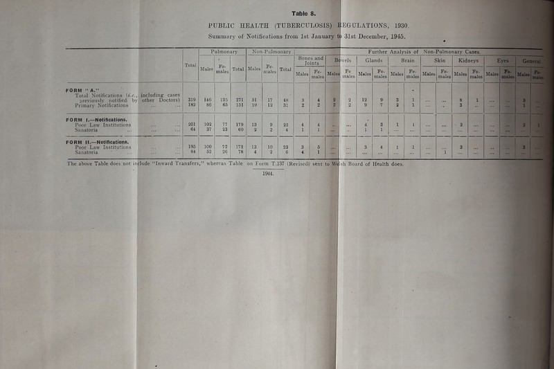 PUBLIC HEALTH (TUBERCULOSIS) I.EGCLATIONS, 1930. Summary of Notifications from 1st January to 31st December, 1945. Pulmonary Non -Pulmonary Further Analysis of Non-Pulmonary Cases. Total Fe- males Fe- males Bones and Joints B( wels Glands Brain Skin Kidneys Eyes General Males Total Males Total Males Fe- males Males Fe males Males Fe- males Males Fe- males Males Fe- males Males Fe- males Males Fe- males Males Fe- males FORM ■' A.” Total Notifications (i.c,, previouslv notified' by including’ cases other Doctors) 319 146 125 271 31 17 48 3 4 2 2 12 9 3 1 8 1 3 Primary Notifications 182 86 65 151 19 12 31 2 2 2 2 9 7 2 1 3 1 FORM 1 .—Notificatjons. Poor Law Institutions 201 102 77 179 13 9 22 4 4 4 3 1 L 2 2 1 Sanatoria 64 37 23 60 2 2 4 1 1 1 1 FORM II.—Notifications. Poor Law Institutions 195 100 72 172 13 10 23 3 5 3 4 1 1 3 3 Sanatoria 84 52 26 78 4 2 6 4 1 1 The above Table does not include “Inward Transfers,” whereas Table on Form T.137 (Revised) sent to Welsh Board of Health does. 1944.