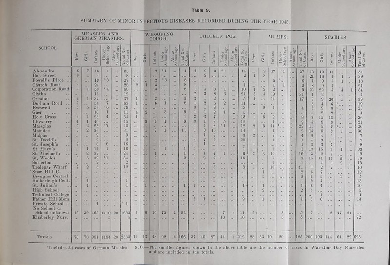 SUMMARY or MINOR INFECTIOUS DISEASES RECORDED DURING THE YEAR 1945. SCHOOL MEASLES AND GERMAN MEASLES. WHOOPING COUGH. CHICKEN POX • MUMPS. SCABIES Boys Girls Infants 1 Under 1 School age Above School age Total No. of Cases o’ m 0 1 Infants Under School age Above School age Total No. of Cases Boys Girls Infants Under School age Above School age 1 Total No. of Cases Boys o ! Infants Under ! School age 1 Above School age Total No. of Cases O PQ Girls Infants Under School age Above School aec Total No. of Cases j Alexandra 6 7 46 4 63 2 ‘1 4 2 . 2 3 “1 14 2 17 u 27 10 10 11 31 Bolt Street 3 1 4 8 2 2 1 3 4 21 16 1 1 39 Powell's Place ... 19 = 3 27 2 “3 8 5 ^ _ 6 1 9 7 1 18 Church Road 4 24 28 2 .1 5 8 1 1 1 1 2 8 9 4 21 Corporation Road 4 1 50 >4 60 1.. 3 8 1 4 3 'i 10 1 2 2 5 22 22 5 4 1 54 Clytha 12 12 ii- ... 7 3 8 3 21 8 4 19 31 1 2 1 4 Crindau 1 4 32 37 1 ?• 2 3 2 1 2 5 3 14 17 9 9 20 1 39 Durham Road ... 1 54 7 62 1 k 6 1 8 1 2 6 2 11 8 4 6 1 19 Eveswell 6 5 53 ”6 79 3 1 8 13 1 2 1 4 5 9 8 1 23 Gaer 10 1 11 4 .2 3 9 1 1 2 1 5 2 2 4 Holy Cross 3 4 23 4 34 1 1 3 3 7 13 i 5 2 8 9 15 12 36 Lliswerry 4 1 40 45 2 6 1 9 3 1 3 5 12 1 1 2 5 8 8 21 Maesglas 5 2 23 7 40 ... ... 1 4 3 ” 1 12 2 5 14 1 22 11 5 9 1 26 Maindee 3 2 26 31 1 9 1 11 1 3 10 14 1 1 2 15 5 9 1 30 Malpas 9 9 1 2 3 2 2 4 2 4 1 7 St. David’s 2 2 4 7 9 20 1 1 4 3 7 St. Joseph’s 2 8 6 16 r. 1 1 1 1 2 3 3 8 St. Mary’s 1 14 1 16 1 1 1 1 1 1 13 15 4 1 33 St. Michael’s 2 22 24 1 1 1 4 1 6 3 3 10 16 3 2 4 9 St. Woolos 2 5 39 ’1 54 I. 2 2 4 2 9 1 16 2 2 15 11 11 2 39 Somerton 2 2 1 1 4 9 2 15 Tredegar Wharf 7 2 3 12 3 8 1 10 11 i 2 7 10 Stow Hill C- 1 1 2 5 7 12 Brynglas Central O 2 2 2 i 5 Hatherleigh Cent. 1 1 9 4 13 St. Julian’s 1 1 1 i 1 i- 1 1 6 4 10 High School 2 2 3 3 Technical College ... 1 1 Father Hill Mem. 1 1 2 1 i 8 6 14 Private School ... 1 ■ 1 No School or School unknown 19 39 465 1110 20 1653 2 6 10 72 2 92 7 4 11 2 3 5 2 2 47 21 Kimberley Nurs. 5 5 10 10 5 5 72 Totals 70 78 981 1184 20 2333 48 92 2 166 37 40 87 44 4 212 28 33 104 20 185 200 193 144 64 22 |623 *InoluJes 24 cases of German Measles. N.D.—The smaller figures shown in the above table are the number of cases in War-time Day Nurseries and are included in the totals.