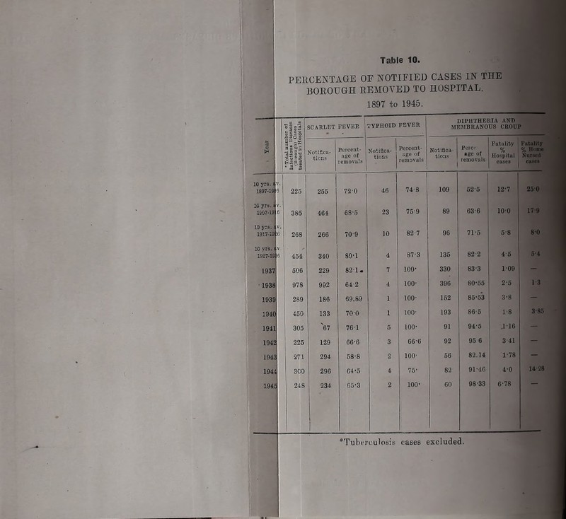 PERCENTAGE OE NOTIFIED CASES IN THE BOROUGH REMOVED TO HOSPITAL. 1897 to 1945. (fi CO o S ” c. SCARLET FEVER j TYPHOID FEVER DIPHTHERIA AND MEMBRANOUS CROUP • Total numb Infectious Di; (Borough) C treated in Hoi Notiftca- tiOES 1 Percent* ] age of 1 lemovals j Notifica* ! tiOES j Percent- age of removals Notifica- tions PeiC'- age of removals Fatality Fatality % % Ilcime Hospital j Nursed cases 1 cases 10 yrs.j 1897-lS 6 225 255 72-0 46 74-8 109 62-5 12-7 25 0 10 yrs.iS 1907>^S 6 385 464 68'5 23 75'9 89 63-6 100 17-9 10 yrs. J 18173 V. 6 268 266 70-9 10 82-7 96 71-5 5-8 8-0 10 yrs.j 1927^11 V 6 454 340 80'1 4 87-3 135 82-2 4 5 5‘4 1937 506 229 82-1. 7 100- 330 83-3 1-09 - ■ 1938 978 992 64-2 4 100' 396 80'55 2-5 13 19^ 289 186 69.89 1 100- 152 85-53 3-8 - 1940 450 133 70-0 1 100' 193 86-5 1-8 3-85 1941 305 '67 76-1 5 100' 91 94-5 .1-16 — 19« 225 129 66'6 3 66-6 92 95 6 3 41 - 1911 271 294 58-8 2 100- 56 82.14 1-78 - 19^ 300 296 64'5 4 75' 82 91-46 4-0 14-28 I9il 248 234 65'3 2 100- 60 98-33 6-78 ‘Tuberculosis cases excluded.