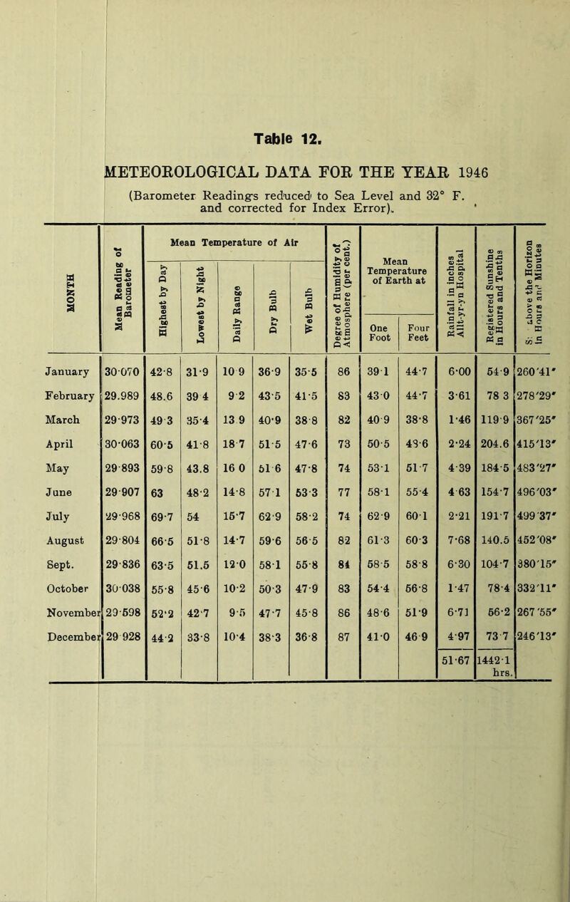 METEOEOLOGICAL DATA FOE THE TEAE 1946 (Barometer Reading's reduced' to Sea Level and 32° F. and corrected for Index Error). 0 Mean Temperature of Air o m ax: CO -a ■a g |s o S .2 * MONTH 1 Mean Reading Barometer eS Q A m o A C M a <3S £ jC 3 pa •*3 «■> sa 3 tf £ o-g. Temperature of Earth at A O. V 03 a o 'a •Sa a u o a w-g ® c > ® C u tn S e >> *c3 Q >» a O ® « u ® bc B 0) -4^ One Foot Four Feet eS ZZ Pi-< .2 i a a C X January 30-070 42-8 31-9 10 9 36-9 35-5 86 39 1 44-7 6-00 64 9 260'41' February 29.989 48.6 39 4 9 2 43-5 41-5 83 43 0 44-7 3-61 78 3 278'29‘ March 29-973 49 3 35-4 13 9 40-9 38-8 82 40 9 38-8 1-46 119 9 367'25' April 30-063 60-6 41-8 18 7 61'5 47-6 73 50-5 4S-6 2-24 204.6 415'13' May 29 893 59-8 43.8 16 0 51 6 47-8 74 53-1 61 7 4-39 184'5 483'27' June 29-907 63 48-2 14-8 571 63 3 77 58-1 55-4 4 63 154-7 496'03 July 29-968 69-7 54 16-7 62-9 58-2 74 62-9 60 1 2-21 191-7 499'37' August 29-804 66-6 51-8 14-7 59-6 66'6 82 61-3 60-3 7-68 140.6 452'08 Sept. 29 836 63-5 61.6 12-0 58-1 56-8 84 68-5 58-8 6-30 104-7 380 15' October 30 038 55-8 45-6 10-2 50-3 47-9 83 54-4 66-8 1-47 78-4 332'11 November 29-698 62-2 42-7 9-6 47-7 45-8 86 48-6 51-9 6-71 66-2 267'55' December 29 928 44-2 33-8 10-4 38-3 36-8 87 41-0 46 9 4-97 51-67 73 7 1442-1 hrs. 246'13'