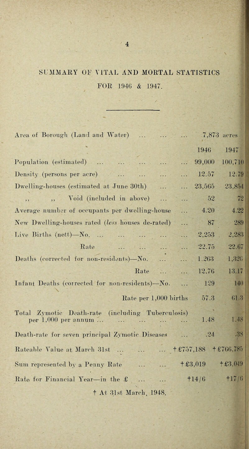 SUMMARY OF VITAL AND MORTAL STATISTICS FOR 194G A 1947. Area of Eoroiigli (Land and Water) 7,873 acres ' 1940 1947 Population (estimated) ... 99,000 100,710 Density (persons per acre) ... ... ... ... 12.57 12.79 Dwelling'-houses (estimated at -Tune 30tli) ... 23,505 23,854 ,, ,, Void (included in above) 52 72 Average number of occupants per dwedling'-liouse 4.20 4.22 New Dwelling'-liouses rated (?e.s.<;' bouses de-rated) 87 289 Live Births (nett)—No. ... 2,253 2,283 Rate ... 22.75 22.07 Deaths (corrected for non-residents)—No. ... 1.203 1,320 Rate ... 12,70 13.17 Infant Deaths (corrected for non-residents)—No. \ 129 140 Rate per 1,090 births 57.3 01.3 Total Zymotic Death-rate (including Tubercu losis) per 1,000 per annum 7.. 1.48 1.48 Death-rate for seven principal Zymotic Diseases .24 ..38 Rateable Value at March 31st ... t £757,188 t£ 700,785 Sum represented by a Penny Rate t £3,019 >•£3,0-19 Rate for Financial War—in the £ tl4/0 tl7/0 t At 31st Maroli, 1948,