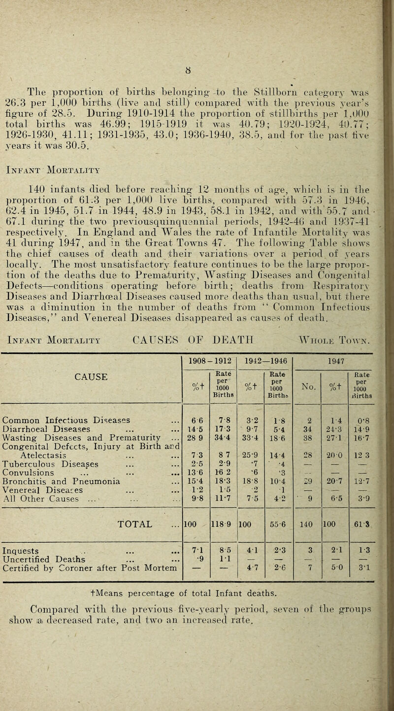 The proportion of births belonging- To the Stillborn category %vas 26.3 per 1,()00 births (live and still) compared with the previous year’s figure of 28.5. During- 1910-1914 the proportion of stillbirths per 1,0()U total births was 46.99; 1915T919 it was 40.79; 1920-1924, 40.77; 1926-1930, 41.11; 1931-1935, 43.0; 1930-1940, 38.5, and for the past live years it was 30.5. ’ \ Infant Moetalitt 140 infants died before reaching- 12 months of ag-e, Avhich is in the proportion of 61.3 per 1,000 live births, compared with 57.3 in 1946, 62.4 in 1945, 51.7 in 1944, 48.9 in 1943, 58.1 in 1942, and AA-ith 55.7 and ■ 67.1 during- the two preAdousc|uinqu-3nnial periods, 1942-40 and 19-37-41 respectively. In Eng-land and Wales the rate of Infantile Mortality aa^s 41 during- 1947, and in the Great ToAA-ns 47. The folloAAung Table sIioaa’s the chief causes of death and their Amriations over a period of years locally. The most unsatisfactory feature continues to be the large propor- tion of the deaths due to Prematuritjq Wasting- Diseases and Congenital Defects—conditions operating- beforei birth; deaths from Resj)iratory Diseases and Diarrhceal Diseases caused more deaths than usual, but there Avas a diminution in the number of deaths from “ Common Infectious Diseases,” and Venereal Diseases disappeared as causes of death. Infant Mortality CAUSES OF DEATH Wfiolf Town. 1908- -1912 1942- -1946 1947 CAUSE %t Rate per 1000 Births %t Rate per 1000 Birtho No. %t Rate per 1000 Rirths Common Infectious Diseases 6 6 7-8 3-2 1-8 2 14 0-8 Diarrhoea! Diseases U 5 17-3 9-7 5-4 34 24-3 14-9 Wasting: Diseases and Prematurity Cong-enital Defects, Injury at Birth and 28 9 34-4 33-4 18-6 38 27-1 16-7 Atelectasis 7 3 8 7 25-9 14 4 28 200 12 3 Tuberculous Diseases 2-6 2-9 •7 ■4 — — — Convulsions 13 6 16 2 •6 ‘3 — — Bronchitis and Pneumonia 15-4 18-3 18-8 10-4 £9 20-7 12-7 Venereal Diseases 1-2 1-5 '2 1 — — — All Other Causes ...■ 9-8 11-7 7-5 4-2 9 6-5 3-9 TOTAL 100 118 9 100 55-6 140 100 61-3 Inquests 7-1 8 5 4-1 2-3 3 2-1 1-3 Uncertified Deaths -9 T1 — — — — — Certified by Coroner after Post Mortem — 4-7 2-6 7 5-0 3-1 tMeans peicentag-e of total Infant deaths. Comjiared with the preAuous fiAm-yearly period, seA-en of the groups show lai decreased rate, and tAA'o an increased rate.