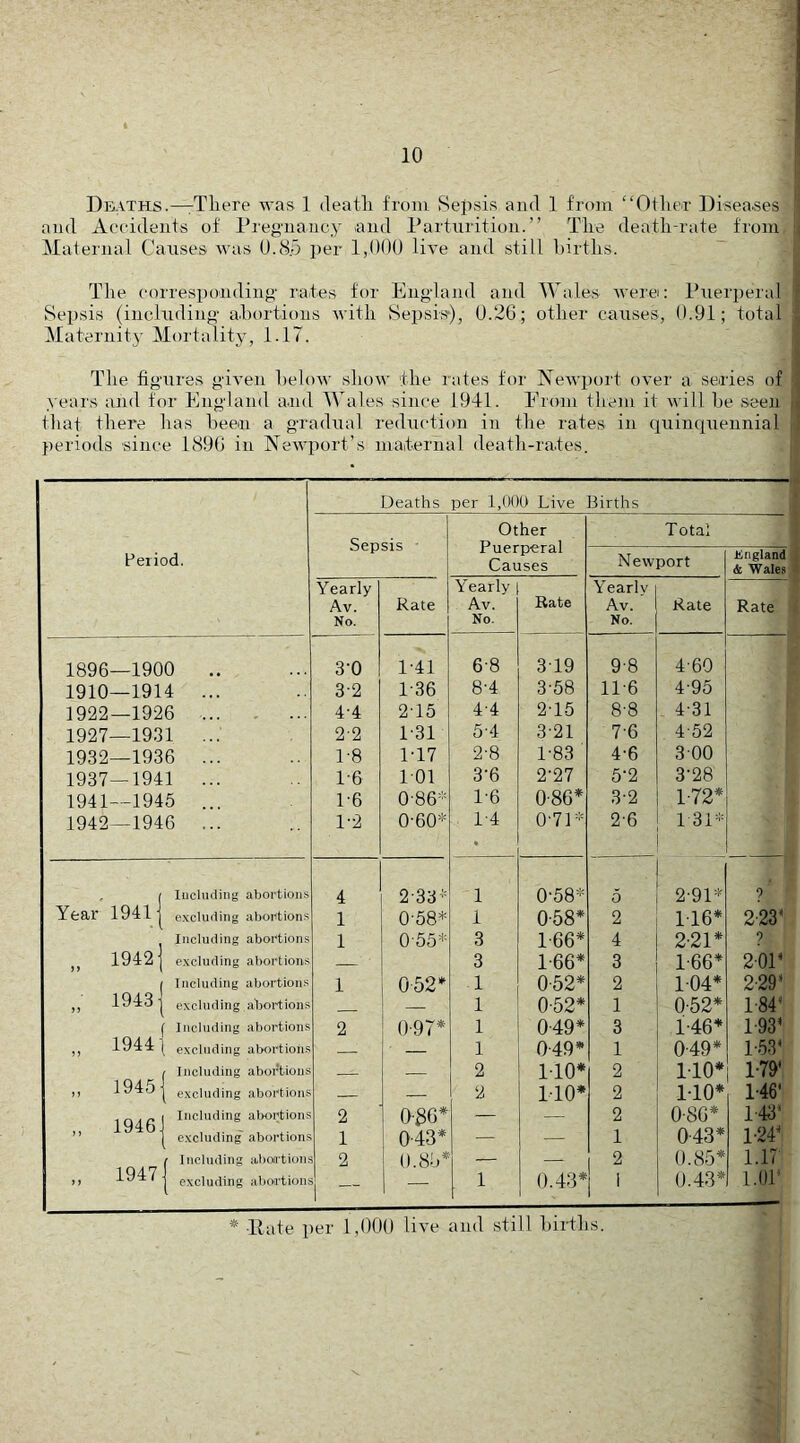 Deaths.—:Tliere was 1 deatli from Sepsis and 1 from “Otlier Diseases and Accidents of Pregnancy and Parturition.” Tire death-rate from Maternal Causes was U.8.5 per 1,000 live and still births. ~ The corresponding rates for England and AVales Averei: Puerperal Sepsis (including abortions with Sepsis'), 0.2G; other causes, 0.91; total Maternit}’ Mortality, 1.17. The figures given below show the rates tor Newport over a series of years and tor England aud M'ales since 1941. Eroiu them it will be seen that there has been a gradual reduction in the rates in quinquennial periods since 1(890 in Newport’s maiternal death-rates. Deaths per 1,000 Live Births Other Total Period. r utri di Causes Newport England & Wales Yearly Yearly Yearly Av. Rate Av. Bate Av. Rate Rate No. No. No. 1896—1900 .. 3-0 1-41 6-8 319 9-8 4-60 1910—1914 ... 3-2 1-36 8-4 3-58 11-6 4-95 1922—1926 4-4 2T5 4-4 2-15 8-8 4-31 1927—1931 ... 2-2 1'31 5'4 3-21 7-6 4-52 1932—1936 ... 1-8 P17 2-8 1-83 4'6 300 1937—1941 ... 1-6 101 3-6 2-27 5-2 3'28 1941—1945 ... 1-6 0-86* 1-6 0'8G* 3-2 1-72* 1942—1946 ... 1-2 O'60* 1-4 . 0-71* 2-6 1 31* , ( Including abortions 4 2-33* 1 0-58* 5 2-91* ? Yfear i94 L 1 excluding abortions 1 0-58* 1 0-58* 2 116* 2'23‘ Including abortions 1 055* 3 1-66* 4 2-21* ? 1942 1 e.xclnding abortions 3 1-66* 3 1-66* 2'OP ( Including abortion.s 1 052^ 1 0-52* 2 104* 2-29* 1943 1 excluding abortions — 1 0-52* 1 0-52* 1-84' f Including abortions 2 ()'9T* 1 0-49* 3 1-46* 1-93' 1944 1 excluding abortions 0-49* 1 0-49* 1-53^ ( Including aboi'tious 2 110* 2 110* 1-79' ,, 1945 1 excluding abortions — 2 I'lO* 2 1-10* 1'46' , _ . „ ( Including abortions n 1946J , , V 1 excluding abortions 2 1 0'3G* 0-43* — — 2 1 0'8G* 0-43* 1-43* 1'2P f Including aboirtioin 2 O.cSb* — — 2 0.85* 1.17 ,, 1947 1 excluding abortions 1 - 1 0.43* i 0.43* TOP * Hate per 1,000 live and still births.