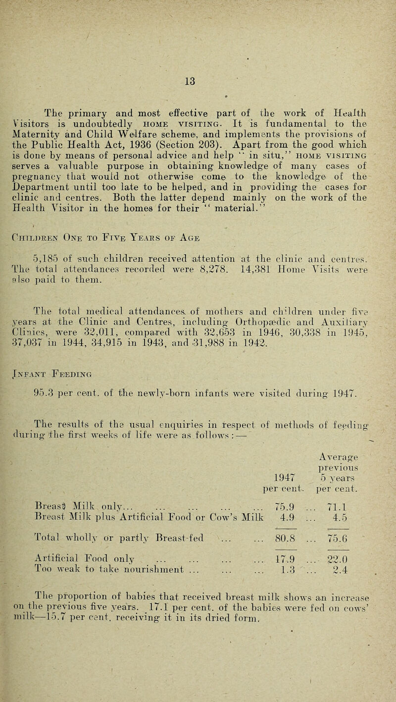 The primary and most efPective part of the work of Health Visitors is undoubtedly home visiting. It is fundamental to the Maternity and Child Welfare scheme, and implements the provisions of the Public Health Act, 1936 (Section 203). Apart from the good which is done by means of personal advice and help “ in situ,” home visiting serves a valuable purpose in obtaining knowledge of many cases of pregnancy that would not otherwise come to the knowledge of the Department until too late to be helped, and in providing the cases for clinic and centres. Both the latter depend mainly on the work of the Health Visitor in the homes for their ‘‘ material.” Chtlhren One to Five Years oe Age •5,185 of such children received attention at the clinic and centres. The total attendances recorded were 8,278. 14,381 Home Visits were also paid to them. The total medical attendances, of mothers and children under five years at the Clinic and Centres, including Ortho2J0edic and Auxiliary Clinics, were 32,011, compared with 32,653 in 1946, 30,338 in 1945, 37,037 in 1944, 34,915 in 1943, and 31,988 in 1942. J^nfant Feeding 95.3 per cent, of the newly-born infants were vi.sited during 1947. The results of the usual enquiries in respect of methods of feecling during the first weeks of life were as follows : — 1947 Average previous 5 yeiars per cent. lier cent. Breast) Milk only... 75.9 .. . 71.1 Breast Milk plus Artificial Food or Cow’s Milk 4.9 .. . 4.5 Total wholly or jiartl.y Breast-fed 80.8 .. . 75.6 Artificial Food only 17.9 .. . 22.0 Too weak to take nourishment ... 1.3 .. . 2.4 The proi>ortion of babies that received breast milk shows an increase on the previous five years. 17.1 per cent, of the babies were fed on cows’ milk—15.7 jier cent, receiving it in its dried form.