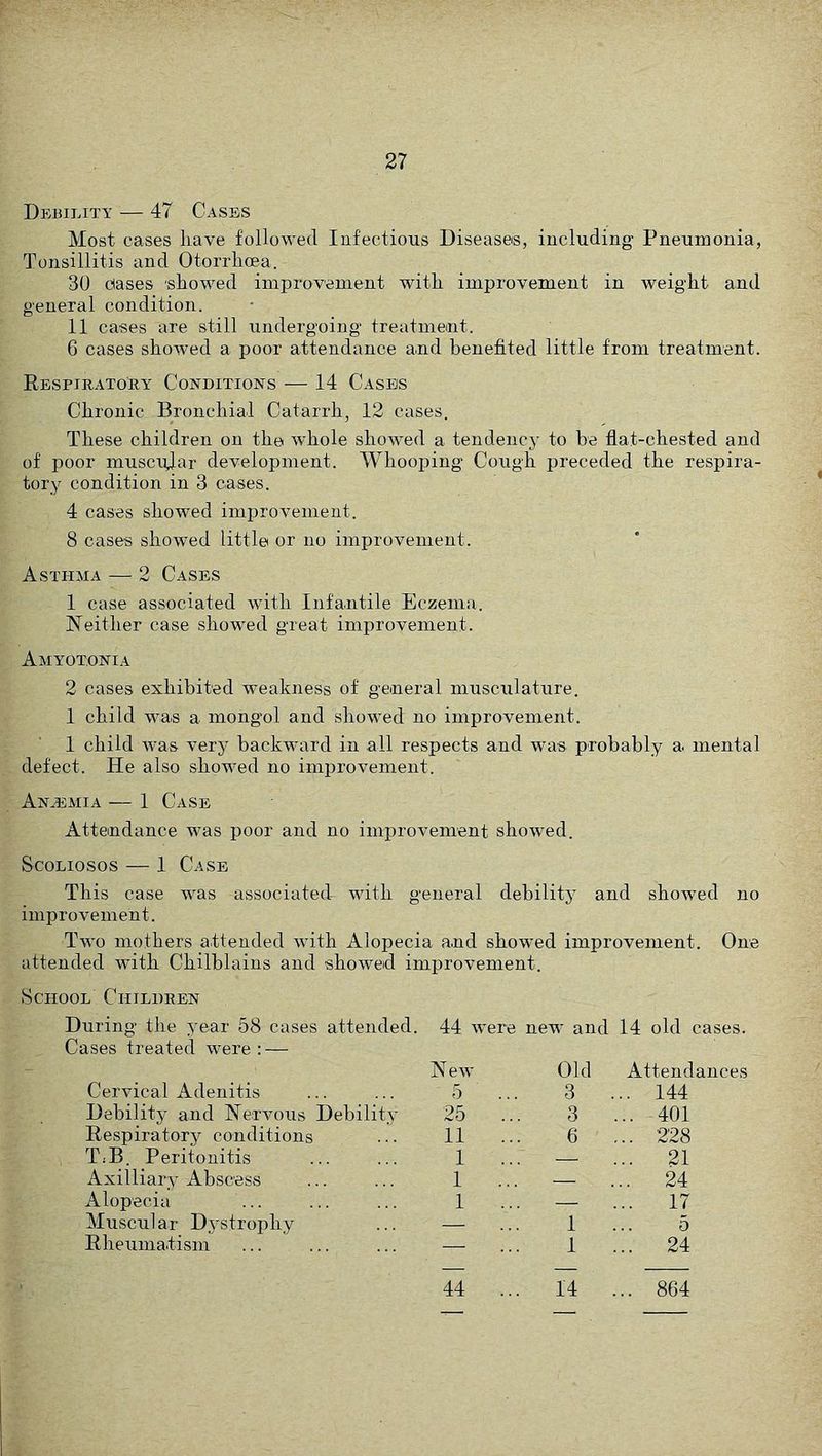 Debility — 47 Cases Most cases have followed Infectious Diseases, including Pneumonia, Tonsillitis and Otorrhoea. 30 dases showed iniproveinent with improvement in weight and general condition. 11 cases are still undergoing treatment. 6 cases showed a poor attendance and benefited little from treatment. Eespiratory Conditions — 14 Caseis Chronic Bronchial Catarrh, 12 cases. These children on the whole showed a tendency to be flat-chested and of poor muscular development. AVhooping Cough preceded the respira- tory condition in 3 cases. 4 cases showed improvement. 8 cases showed little or no improvement. Asthma — 2 Cases 1 case associated with Infantile Eczema. Neither case show'ed great improvement. Amyotonia 2 cases exhibited weakness of general musculature. 1 child was a mongol and showed no improvement. 1 child was very backward in all respects and was probably a mental defect. He also showed no improvement. AN.aiMiA — 1 Case Attendance was poor and no improvement show'ed. ScoLiosos — 1 Case This case wns associated with general debility and showed no improvement. Two mothers attended with Alopecia and showed improvement. One attended with Chilblains and showed improvement. School Children During the year 58 cases attended. 44 were new and 14 old cases. Cases treated were : — New Old Attendances Cervical Adenitis 5 .. 3 ... 144 Debility and Nervous Debilitv 25 .. 3 ... 401 Respiratory conditions TiB. Peritonitis 11 .. 6 ... 228 1 .. — ... 21 Axilliary Abscess 1 .. ... 24 Alopecia 1 .. — ... 17 Muscular Dj'strophy — 1 5 Rheumatism — 1 ... 24 44 .. . 14 ... 864