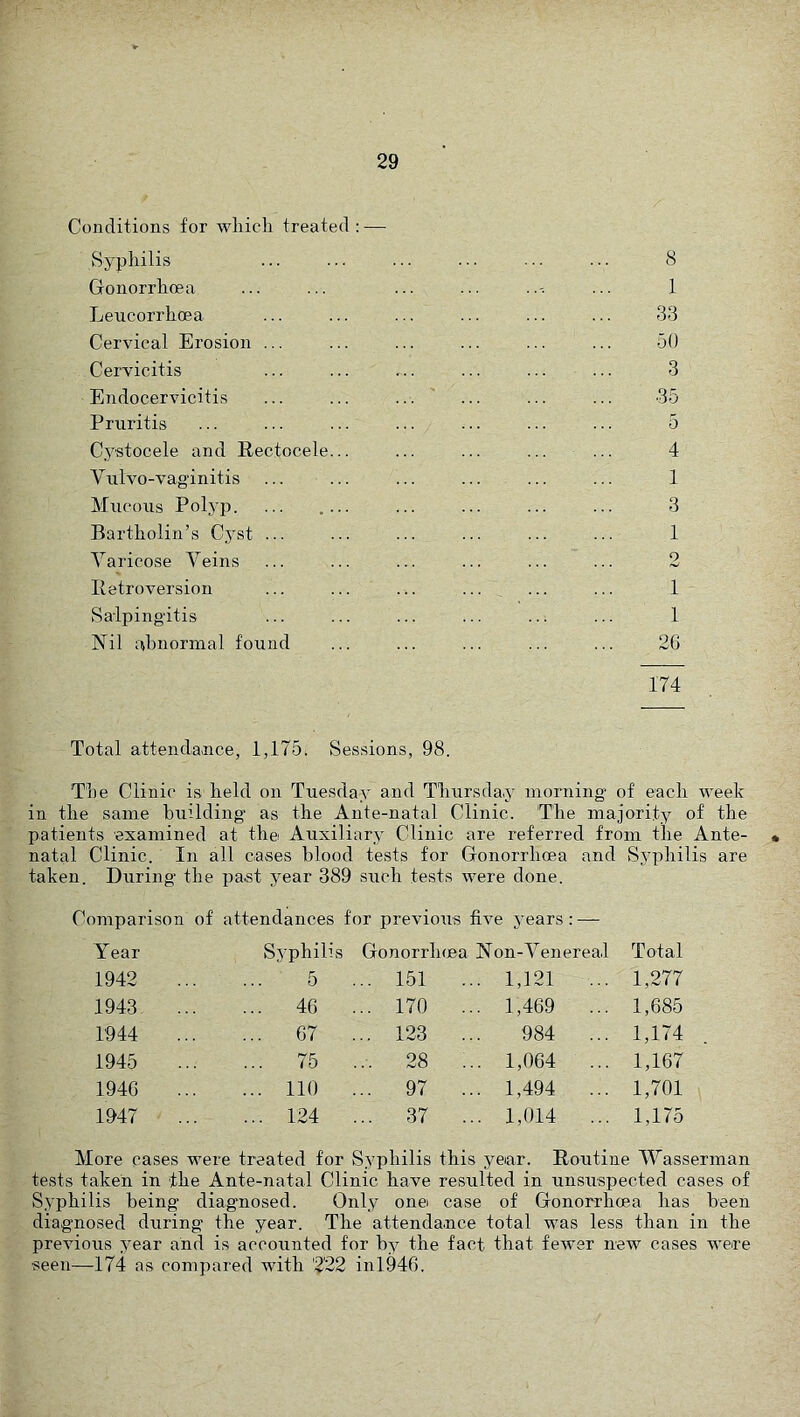 Conditions for which treated : — Syphilis ... ... ... ... ... ... 8 Gonorrhoea ... ... ... ... ... 1 Leiicorrhoea ... ... ... ... ... ... 3-3 Cervical Erosion ... ... ... ... ... ... 50 Cervicitis ... ... ... ... ... ... 3 Endocervicitis ... ... ... ... ... ... 35 Pruritis ... ... ... ... ... ... ... 5 Cystocele and Rectocele... ... ... ... ... 4 Vnlvo-vag’initis ... ... ... ... ... ... 1 Mncons Polyp. ... .... ... ... ... ... 3 Bartholin’s Cyst ... ... ... ... ... ... 1 Varicose Veins ... ... ... ... ... ... 2 Retroversion ... ... ... ... ... ... 1 vSalping'itis ... ... ... ... ... ... 1 Nil ahnormal found ... ... ... ... ... 2G 174 Total attendance, 1,175. Sessions, 98. The Clinic is held on Tuesday and Thursday morning’ of each week in the same building as the Ante-natal Clinic. The majority of the patients examined at the Auxiliary Clinic are referred from the Ante- • natal Clinic. In all cases blood tests for Gonorrhoea and Syphilis are taken. During the past year 389 such tests were done. Comparison of attendances for previous five years:— Year Syphilis Gonorrlnea Non-Venereal Total 1942 5 ... 151 .. 1,121 ... 1,277 1943 . ... 46 ... 170 .. 1,469 ... 1,685 1944 ... 67 ... 123 984 ... 1,174 1945 ... 75 ... 28 .. 1,064 ... 1,167 1946 ... 110 ... 97 .. 1,494 ... 1,701 1947 124 ... -37 .. 1,014 ... 1,175 More cases were treated for Syphilis this year. Routine IVasserman tests taken in the Ante-natal Clinic have resulted in unsuspected cases of S.yphilis being diagnosed. Only one case of Gonorrhoea has been diagnosed during the year. The attenda.nce total was less than in the previous year and is accounted for by the fact that fewer new cases were ■seen—174 as compared with '2’22 inl946.