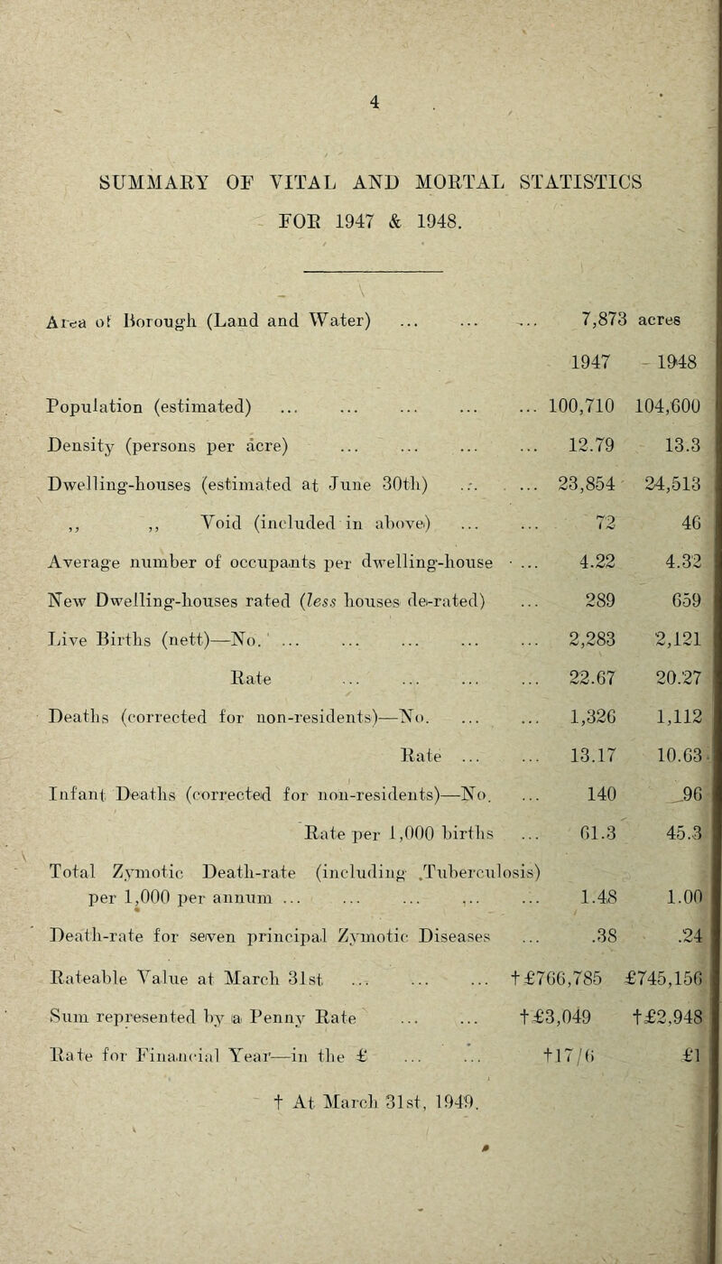 SUMMAEY OF VITAL AND MOETAL STATISTICS FOE 1947 & 1948. \ Area ot Borougli (Laud and Water) ... 7,873 acres 'j 1947 - 1948 Population (estimated) ... 100,710 104,600 Density (persons per acre) ... 12.79 13.3 Dwelling-houses (estimated at June 30tli) , ... 23,854 24,513 ,, ,, Void (included in ahove) 73 46 Average number of occupants per dwelling-house 4.22 4.32 New Dwelling-houses rated {less houses de-rated) 289 659 Ijive Births (nett)—No. ... ... 2,283 2,121 Eate ... 22.67 20.27 Deaths (corrected for non-residents)—No. ... 1,326 1,112 Eate ... ... 13.17 10.63 Infant Deaths (corrected for non-residents)—No. 140 ..-96 Eate per 1,000 births 61.3 45.3 Total Z.vmotic Death-rate (including .Tuberculosis) per 1,000 per annum ... ... ... ... ... 1.4,8 « 1.00 Death-rate for seven principa.l Zymotic Diseases .38 .24 Eateable Value at March 31st t £766,785 £745,156 Sum represented by la Penny Eate t £3,049 t£2,948 Eate for Fina.ncial Year—in the £' tl7/6 £1 t At Marcli 31st, 1949. 0