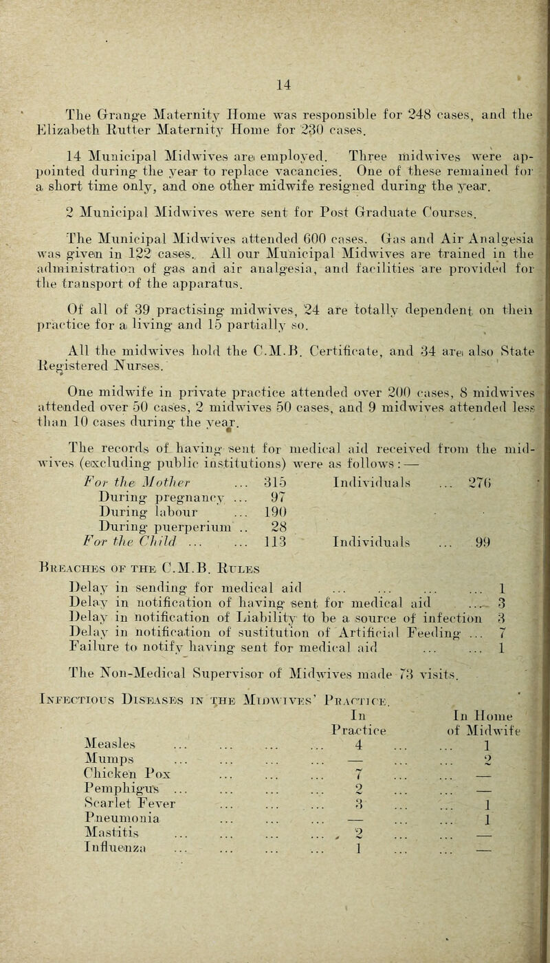 The Grang-e Maternity Home was resijonsible for 248 cases, and the Klizaheth Hntter Maternity Home for 230 cases. 14 Municipal Midwives are employed. Three midwives were ap- pointed during- the year to replace vacancies. One of these remained for a short time only, and one other midwife resigned during the year. 2 Municipal Midwives were sent for Post Graduate Courses. The Municipal Midwives attended 600 cases. Gas and Air Analgesia was given in 122 cases.. All our Municipal Midwives are trained in the administration of ga.s and air analg-esia, and facilities are provided for the transport of the apparatus. Of all of 39 practising- midwives, 24 are totally dependent on theii practice for ai living- and 15 partially so. All the midwives hold the C.M.B. Certificate, and 34 arei also .State Itegistered Nurses. One midwife in private practice attended over 200 cases, 8 midwives attended over 50 cases, 2 midwives 50 cases, and 9 midwives attended less than 10 cases during- the yeaj-. The records of having sent for medical aid received from the mid wives (ecxcluding public institutions) were as follows: — Of the Mother Huring pregnam-y ... 315 97 Individuals ... 276 Huring labour 190 Huring- puerperium .. 28 or the Child ... 113 Individuals ... 99 Breaches of the C.M.B. Bcles Helay in sending for medical aid Dela y in notification of having sent for medical aid Helay in notification of Liability to be a -source of infection Helay in notification of sustitution of Artificial Feeding ... Failure to notify having- sent for medical aid The Non-Medi(-al .Supervisor of Midwives made 13 visits. Infectious Hiseases in xhe Mio^mves’ Practice In Practice Measles ... ... ... ... 4 Mumps Chicken Pox Pemphigus Scarlet Fever Pneumonia Mastitis Influemza In Home of Midwife 1