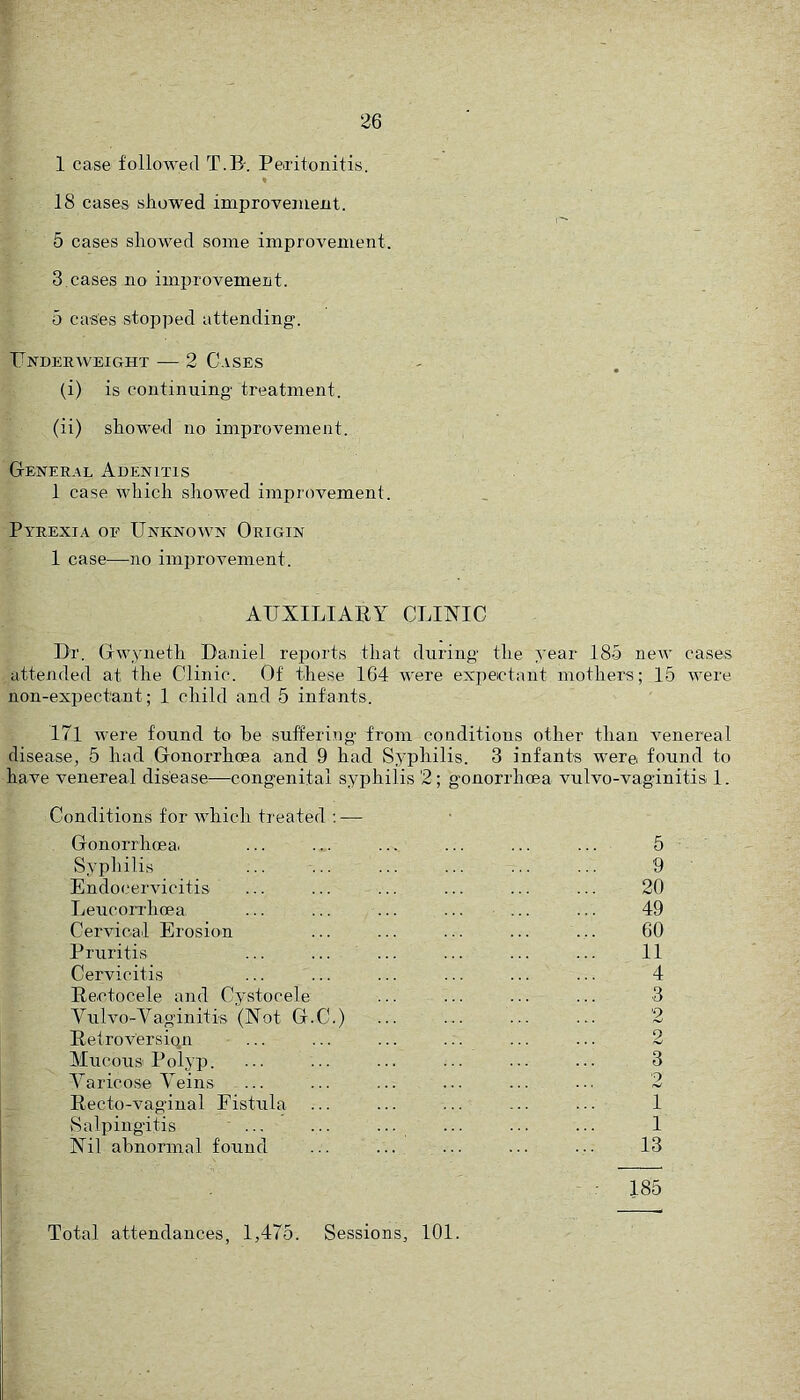 1 case followed T.B-. Peiritonitis. * 18 cases showed improvement. 5 cases showed some improvement. 3,cases no improvement. 5 cases stopped attending. Under WEI CxHT — 2 Cases (i) is continuing treatment. (ii) showed no improvement. General Adenitis 1 case which showed improvement. Pyrexia oe Unknown Origin 1 case—no improvement. AUXILIARY CLIXIC Dr. Gwyneth Daniel reports that during the year 185 new cases attended at the Clinic. Of these 164 were expectant mothers; 15 were non-expectant; 1 child and 5 infants. 171 were found to be suffering' from conditions other than venereal disease, 5 had Gonorrhoea and 9 had Syphilis. 3 infants were found to have venereal disease—congenital syphilis 2; gonorrhoea vulvo-vaginitis 1. Conditions for which treated : — Gonorrhoea. ... ... ... ... ... ... 5 Syphilis ... ... ... ... ... ... 9 Endocervicitis ... ... ... ... ... ... 20 Leucorrhoea ... ... ... ... ... ... 49 Cervical Erosion ... ... ... ... ... 60 Pruritis ... ... ... ... ... ... 11 Cervicitis ... ... ... ... ... ... 4 Rectocele and Cystocele ... ... ... ... 3 Yulvo-Vaginitis (Not G.C.) ... ... ... ... 2 Retroversio,n ... ... ... ... ... ... 2 Mucousi Polyp. ... ... ... ... ... ... 3 Yaricose Veins ... ... ... ... ... ... 2 Recto-vaginal Fistula ... ... ... ... ... 1 Salping'itis ... ... ... ... ... ... 1 Nil abnormal found ... ... ... ... ... 13 - 185 Total attendances, 1,475. Sessions, 101.