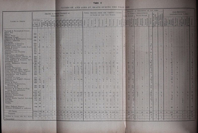 OAUSES OF, ANP AG-ES AT, DEATH DURTHG THE A'EATi 194S Deaths in M bole District at Total Deaths FROM THE Various Causes DEATHS OF Residents at In Public Institutions ALI Ages ^ <U NoH-Residents SUBJC NED Ages IN Each OF THE ^E^ WARDS Witi Ift Borough Outs do Bor 3Ugh P'S'5 At ali Ages | o| a1 d a d d d .2 1 d rt d 1 d >. M d ^ d * (''i d d h-l < H 0 H d ^ ^ P gQQ d.— .S d *0 4, c ^ d *^ d Causes of Death Rate [ler 1000 Popiirn s H oj f3 -O a> P ^ H d d 'O c *-■ •o ■o’-*! d u\ a> d| '‘m d . ^1, d d flj iC 5 c d d ^ d ^ a 'R  § d d ei rt s 1 >. P. d <u 0 d 3 < d (U U 1 d IS 0 . c > (U d d ^ d P ^ C « c C P. V in IS ° p p- S'p. ft s ,) 0 J d d d 0 d 0 Z.d 4) •*-Q ^ a ^ 0 & ° a ^ 0 ..45- >3^ U'J — Typhoid & Paratyphoid Fevers ... - f- 1 ... ' ; i i ... ! Small Pox ... 1 < 1 Measles ■010 1 i ... : K- ... ... 1 i Scarlet Fever ... 1 K- ... i 1 3 1 Whooping: Coug-h ■038 4 4 ... f Diphtheria & Membranous Croup ... ... 1 Epidemic Influenza •029 3 K* - ... ... Erysipelas ' i ■•• ••• I ■ ... ... Encephalitis Lethargica •010 1 ... 1 2 ... 2 Cerebro-spinal Fever •019 2 1 ... B' i 5 Diarrh. & Enteritis (under 3 yrs) •191 20 18 2 ... m- 3 1 2 . s 1 4 ... Puerperal Fever •010 1 i 1 i ••• ... 2 Venereal Diseases •057 6 I'* 1 2 4 i Septicemia and Pyaemia .010 1 it* 6 12 15 ... ii ¥j Phthisis Tuberculous Meningitis •564 59 ... p*. i 8 18 14 4 3 3 8 6 5 6 5 0 5 i ... 5 1 1 Tub’culous Enteritis, Per’itis, &c. 019 2 i 1 1 1 Other Tuberculous Diseases *038 4 i *1 1 i 1 3 2 i Other Infective & Parasitic Dis’s •010 1 ... 1 1 2 1 1 b Rheumatic Fever •038 4 9. 1 i 1 1 i i ... 2 Cancer, Malignant Disease 1-788 187 i 2 ii 29 51 93 12 18 21 14 17 17 31 16 2.3 18 ... 20 64 2 5 36 5 7 Diabetes •076 3 1 1 6 1 1 1 2 1 1 1 3 1 3 Bronchitis •621 65 1 1 1 6 ii 45 1 1 3 4 9 6 8 11 16 6 .. i 2 10 13 3 Broncho Pneumonia •296 31 13 2 2 3 11 3 1 5 9 2 7 3 2 1 5 ... 9 16 25 1 6 3 Pneumonia (all other forms) •115 12 3 2 1 6 1 2 3 2 3 1 ... 2 2 9 Other Diseases (Resp. Organs),.. •U3 15 1 2 1 3 4 4 1 1 3 3 i 1 1 1 3 3 3 6 2 Gastric or Duodenal Ulcer •210 22 1 6 6 9 4 2 3 2 2 5 2 2 8 10 18 4 1 Appendicitis and Typhlitis •038 4 1 1 1 1 1 1 1 1 3 ... 3 ... 1 4 Alcoholism Cirrhosis of Liver ■019 2 i 1 1 1 1 1 2 1 Nephritis and Bright’s Disease ... ■268 28 1 _ 1 3 1 3 3 16 1 3 4- 3 5 2 4 i 5 2 12 15 12 1 Atelectasis •029 3 3 ■ 1 1 1 2 2 Injury at Birth •038 4 4 1 9. I 3 2 Congenital Malformation, Marasmus, &c •220 23 22 1 1 •) 3 2 ' 3 3 1 4 3 11 1 15 1 Premature Birth •220 23 23 4 4 1 1 U 15 1 Diseases & .^ccidents of Preg- nancy and parturition •019 2 K- ft* 1 19 -• 14 Heart Diseases Arterio Sclerosis Cerebral Haemorrhage Meningitis 2.610 ■134 1319 •019 273 14 138 2 ■'i 6 9 2 14 2 50 1 22 193 13 111 18 3 5 24 3 13 31 3 10 29 12 25 1 11 18 1 20 1 6 45 li 36 2I 28 1 18 10 12 2 14 58 8 59 ’4 3 2 2 74 11 73 1 5 3 9 3 3 ’5 2 ... 6 2 Violent Deaths (exclud. Suicides') Suicides Homicides •325 •llfi 34 12 1 2 ■2 1 1 1 2 3 2 7 2 i 13 2 2 3 pi I -•• 3 2 1 2 3 2 3 8 1 2 1 ... ... 9 3 i ... ... 24 3 5 1 19 '1 Senility •172 18 ... 18 3 3 3 1 3 2 1 1 1. 1 ... ... i 1 ... •• Other Defined Diseases Diseases Ill-defined or unknown . ■793 83 2 ft* ft* 1 2 3 4 8 21 42 7 10 1 9 1 - 5 5 5 10 10 10 12 . 11 33 1 ^ 1 1 47 1 28 4 All Causes 10-631 1112 96 6 7 3 { 4 8 20 38 45 iO'2 191 592 73 86 I120 104 9-2 1120 |l41 98 il49 1-29 20 99 350 13 12 15 509 7 U 4 1.52 23 •■“7 21 Inquests 6-3% 59 1 2 2 1 3 2 4 6 11 11 16 5 4 5 9 1 1 8 1 ® B 8 5 19 14 ' 2 35 6 26 6 1 Certified by Coroner after Post Mortem 4-0% 44 6 I 1 E- 1 1 6 6 11 11 3 3 j 5 3 1 6 9 1 3 3 ' 4 5 1 4 4 1 1 ... 9 1 1 5 1 1 3 Uncertified ... 1 -■ n.7rr '... ... 1 ... TT- 1