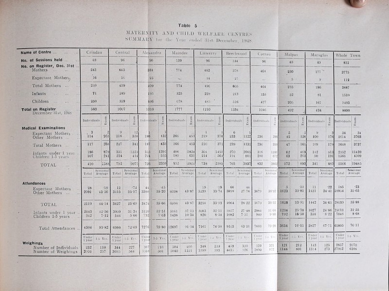 .MATliiiNlTV A.\J) CIlll.U WKI.i'Ali K ('KATli KS S1 i M MA1 Y 1 U' Ilf V -ar ril Ifil yi-l. Dfi f lulic ;i4.s Name of Centre Crihdau Central .-Mt'xandra Maindee Liswerry Heechwood Caerau Ml Ipas Maesg-las Whole Town No. of Sessions held 48 9() 96 139 96 144 96 48 49 812 Mothers 243 443 J84 . 77 4 482 57 8 464 230 177 ' 3775 Expectant Mothers' - . .16 If) '25 14 ■2 5 9 112 Total Mothers 250 459 109 774 496 605 464 235 186 3887 Infants 71 189 195 325 229 •213 156 52 81 loin Children 250 359 106 678 485 516 41 7 205 167 3493 Total on Register December 81st, 1948 580 1007 1 DIO 1777 1210 1334 1046 492 1 434 8890 Individuals S aa Individuals S liuliv duals a ta Individuals E W liiiliviiliial> j  . bi liidivuluais X Individuals S a Indivnluals E u Individuals S w Individuals a u Medical Examinations Expectant Mothers Other Mothers 3 114 3 265 9 218 12 330 18 1 6 1 432 266 453 1 219 1 370 6 233 c, 1122 236 391 42 L lob 9 100 3 176 34 1614 34 3703 Total Mothers 117 2^8 227 34-2 18 7 433 266 453 220 1 .371 239 1131 236 391 47 161 109 179 1648 3737 Infants under T yeai .. Children i-5 years 186 107 879 241 351 2U 1321 414 31 22 6 i 1391 535 406 180 1820 631 304 214 1460 ; 564 270 194 2005 801 316 280 1691 672 62 63 469 260 112 U( 513 101 2352 1566 11439 4309 TOTAL 410 1383 792 2077 72 6 2359 352 ■2904 738 12385 703 3937 832 26G-2 172 890 341 883 5506 19486 Total Sessional Average Total Sessional Average Tota f Sessional Average Total Sessional Average Tntal Ses.sional Average Total Sessional Average Total Sessional Average Total Sessional Average Total Sessional Average Total Sessional Average Attendances Expectant Mothers Other Mothers 28 2091 •58 43‘56 12 3415 ■72 35-67 4^ 3381 f ji ' ■ -45 ; 35-20 6098 43-87 19 3239 •19 33-74 66 3698 2 •46 7-76 3679 38-82 5 1623 10 33-81 11 I 1431 •22 34-41 185 28954 •23 35-65 TOTAL 2119 44-14 3427 i 5-69 342- 35-66 6098 43-87 3258 3393 4064 28 22 3679 1628 33-91 1442 34-63 29139 36-88 • Infants under 1 year .. Children 1-5 years 2043 342 42'56 7-12 30U9 544 31-34 5 66 312( 731 i 32-51 7-63 5161 1438 37 13 10-34 3083 820 32-11 8-54 3957 1082 7 7-48 51 2984 940 31-08 9-80 1234 792 25-70 16-50 1027 358 24-86 8-22 25618 7048 31-65 8-68 Total Attendances .. 4504 93-82 6980 7 2-69 727( a 75-80 12697 91-34 7161 74-58 9103 63-21 7603 79-20 3654 76-11 2827 67-71 61805 76-11 Weighings Number of Individuals Number of Weighings . Fiidei' 1 year 1-5 Yi». riiiioi- 1 year 1-5 Vi-', rruk't T y.,.r 1-5 Yin. (AUler 1 yeaj- 1-5 Yin- Inili'i- l year I-.) Vi-' liiider 1 year 1-5 Vi-, f nder 1 year i-r. V(- Under I year 1-5 Vl-'. ruder 1 year 1-5 Vr.s. Under 1 year 1-5 Yi>. 232 2t'03 110 257 344 3035 227 564 36 359 216 ^ 501 504 5040 400 1321 348 3399 239 503 459 4635 320 926 339 2890 321 872 121 1148 212 801 ' 143 1314 125 273 2857 27062 2070 6108