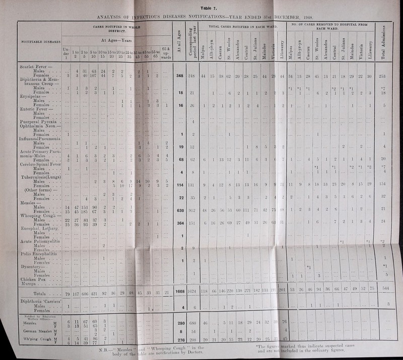 ANALYSIS OF iJiFECTlOrS DISEASES NOTIFIOATIONiS—YEAR ENDED 31st NOTIFIABLE DISEASES CASES NOTIFIED IN WHl DISTEICT. At Ages—Years, Un- der 1 2 to 5 5 to 10 10 to 15 to 15 I 20 20 to 25 25 to 35 |5 tO|45 to 45 55 55 to 65 UECEMBEK, 1948. At all Ages Corresponding period last year TOTAL CASES NOTIFIED IN EACH WAl D NO. OF CASES REMOVED TO EACH WARD. HOSPITAL FROM Total Admissions 3 c3 Allt-yr-yn Caerau 0 0 0 r* 55 Alexandra Central j St. .lulians Maindee ■1 1 a> 1 3 Malpas Allt-yr-yn Caerau St. W00I03 Alexandra Central St. Julians Maindee Victoria Lliswerry 65 & up- wards 348 248 44 15 38 62 20 ■ 28 25 44 44 34 13 28 45 13 21 18 29 22 30 253 *1 *1 *1 *0 *1 *1 •7 18 21 1 6 2 1 1 2 f 3 1 6 2 1 1 2 3 18 ”l 16 26 1 2 1 2 1 2 4 2 1 1 1 1 1 5 4 .■r 1 2 1 •V 1 1 2 1 2 19 12 1 8 5 2 2 2 4 4 5 68 ’62 6 1 13 12 3 11 0 3 1 7 1 4 5 1 2 1 1 4 1 20 *1 *1 *0 •1 #2 *7 4 8 1 1 1 1 • g 1 1 1 1 4 5 2 114 131 9 4 12 8 13 13 16 9 e 21 11 9' 8 18 13 23 20 8 15 29 1.54 22 35 2 1 5 3 3 2 2 2 1 4 3 5 3 6 2 6 32 630 912 48 26 o(i .53 60 111 71 42 1 88 1 2 3 4 6 1 2 21 364 151 6 16 26 69 27 49 51 26 1 31 ... 1 6 7 2 1 3 j 4 24 1 1 1 1 j 1 *1 *1 *9 ... 2 9 1 ... ... 1 1 1 1 2 ' 1 2 1 1 ... 1 1 \ 1 *1 1 1 1 ... 'i;:: i 1.. . 1.. ^ 1;;; 3 1 ^ 1 21 1608 1624 118 66 146 220 130 221 182 133 191 201 1 53 ' 26 46 94 36 66 47 1 52 75 544 4 6 1 2 1 1... 1 ... 1 ... 1 1 1 1 1, ... 3 Scarlet Fever — Males . . . Females . . Diphtlieria & Mem- branous Croup — Males . Females Erysipelas — Males . Females Enteric Fever — Males . Females Puerperal Pyrexia Ophthalmia Neon.— Males . Females InfluenzalPneumonia Males . . . Females . . Acute Primai'y Pneu monia-M'ales ... Females . . Cerebro-Spinal Fevea Males . Females Tuberculosis(Lung's Males . . . Females . . (Other forms) — Males . . . Females . . Measles — Males . . . Females . Whooping Cough — Males . . . Females . . Encephal. Le1^.arg. Males . . . Females . . Acute Poliomyelitis Males . . . Females . . Polio Encephalitis Males . . . Females . . Dysenter.y— . Males . . . Feniales . . Chicken Pox ... Mumps Totals Diphtheria ‘Carriers Males . . . Females . . Measles M F German Measles M F Wh’pinx Cough M F 153 185 83 93 63 107 ... 1 1 1 167 600 421 ^ 92 ... ' 1 36 9 1-14 17 ! 9 1 3 29 48 10 45 33 1 , ... 31 280 8 276 680 54 208 46 20 20 18 23 29 12 24 20 32 391 25 1 35 N B.—“ Measles ” and “ AVhoopiun- Cough ” in the. ‘ body of the able are notifications by Doctors. *'Tlie figures marked thus indicate suspected cases and are not ^ncliuled in the ordinary figures.