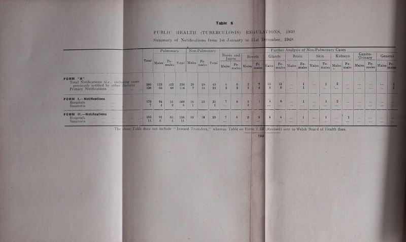 IMHIJC IliEALTJI (TUBKll(Ji:i>(lSlS) BEUl’LAtriONS, liWO Siiiumury of Xotificutious froiu Ist .liiiiuary to tUst U'cemben', 194iS. form previously notified by other Doctors) Primary Notifications ... FORM I.—Notifications Hospitals Sanatoria Pulmonary Non-Pulmonary FORM II.—Notifications Hospitals Sanatoria Further. Analysis of Non-Pulmonary Cases 1 Tola] Males Fe- males Total Bones and Joints Bowels Glands Brain Skin Kidneys Genito- urinary General Males Fe- males Total Males Fe- males Males Fe . I males ilales Fe- males Males Fe- males Males Fe- males Males Fe- males Males Fe- males Males Fe- male ^'1 i—^ ses . 285 133 103 236 20 29 49 6 6 2 1 ’’ 10 13 1 1 2 1 136 66 48 114 7 15 22 3 3 1 3 6 1 1 179 94 54 148 16 15 31 ‘ 7 6 3 1 1 '4 6 1 1 2 7 4 2 6 1 1 1 ... ..I 185 91 65 156 14 16 29 7 6 3 1 4 4 1 1 1 ■ ■ J 11 i 0 5 11 .... 1 ^ The above Table dpes- not include  Inward Transfers,” whereas Table on For: n T.137 (Revised) sent to Welsh Board of Health does. 194^