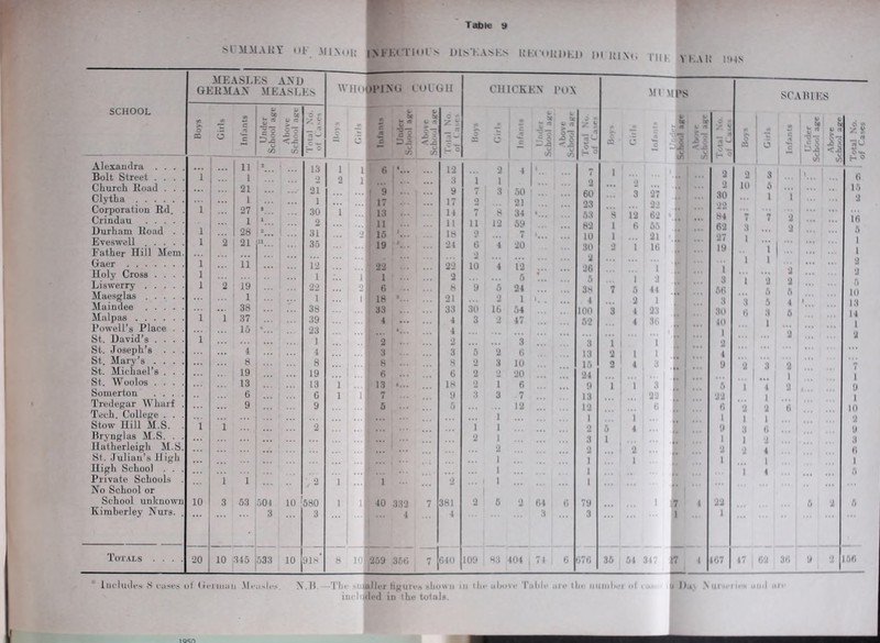 MMMAUY hF miv,,!; i>n;(Tlnrs Dls'KAsh^ l(Kioi{|)|,I> |)l|{|.\(. rill V|.\i{ mms MEASLES AND GERMAN MEASLES WHO mAG tOlGll CHICKEN PCX MIA IPS SCHOOL cn o CQ 5 C c 1 Under School nffe ii K > (J c/5 C * > C c w ^ & Z t* « V K % - C 5 X c .5 Dx <x t/3 vj Z y K H ^ V c I c k i. ^ :< iill .y ^ if) </5 Total No. of S c C e ; 1 k ar 4 t* if -Is HO Alexandra . . . . ... 11 3 13 1 1 t 6 12 3 1 '4 1 Bolt Street . . . . Church Hoad . . . Clytha 1 ... 1 21 1 0 21 1 2 1 |. *9 ’ ... 1 ... 1 17 . . ... 3 9 17 1 o 1 3 1 ' 50 21 ...' 2 60 23 0 3 27 22 62 • 65 21 IG 1 2 2 30 22 84 62 27 19 Corporation Rd. Crindau Durham Road . . Eveswell , . . . . 1 1 1 2 27 1 28 21 i 1 a n ’’’ 30 2 31 35 1 •J , 13 11 ' 15 • ! 19 14 11 18 24 4 11 0 G 8 12 4 34 59 7 20 63 82 10 30 S 1 1 2 12 G 1 -Ik Father Hill Mem. -) U •J6 •* Gaer 1 11 12 22 22 10 4 12 »• Holy Cross . . . . 1 1 1 1 2 5 • 5 1 2 3 5r» Liswerry i 2 19 22 0 1 6 H 9 6 24 38 7 5 44 •* Maesglas ... 1 1 . 18 ’ 21 2 1 1 4 a •* 3 Maindee 38 38 33 33 30 16 54 100 3 4 23 30 Malpas Powell’s Place . . 1 1 37 39 4 4 3 2 47 62 4 3G 10 15 - 23 1 4 t St. David’s . . . . i 2 2 3 3 1 I m 3 4 St. Joseph's . . . 4 4 3 . . ... 3 5 2 G 13 2 1 1 w St. Mary’s . . . . 8 8 8 . . ... 8 o 3 10 15 2 4 3 9 St. Michael’s . . . 19 19 G G 2 o 20 24 Sf. Woolos . . . . 13 13 1 13 •... ... 18 o 1 G 9 1 I 3 6 Somerton . . . . G G 1 1 7 9 3 3 7 13 22  33 Tredegar W liarf . 9 9 6 ... ... 5 12 12 1 C f G Tech. College . . . 1 I ¥ Stow Hill M.S. . 1 i 2 I 1 0 5 4 9 1 Hrynglas M.S. . . •J 1 3 1 ti Hatherleigh M.S. SI. Julian’s 11 igh 2 3 2 3 1 I 1 lligh School . . . 1 1 ' Private Schools ] 1 0 1 1 ■■ ... •) 1 1 No School or School unknown 10 3 53 504 10 580 1 1 40 332 7 381 2 5 •J f;4 G 79 1 7 4 22 Kimberley Wurs. . 3 3 ... 4 ... 4 3 ... 3 1 1 Totals .... 20 10 345 533 10 91h’ 8 10| 259 35G 7 CIO 109 83 404 , 71 6 G7C 36 64 347 7 1 107 1 N .11. -The >1 t inclt: uller h^uiv» in (li led in the totals. ’ uIh »vr I'alde tile tin* liilinli« 1 ot 1 .0 D tk\ -N IlMl’l SCAHIMS ■s; ll 107 17 O'J 30 U (« H o 11)0 io<:n