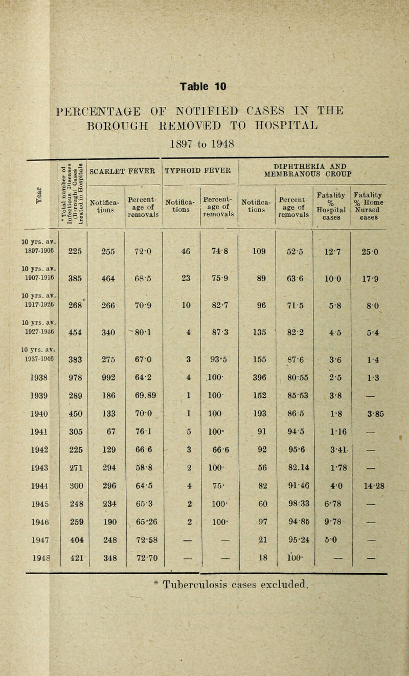 PEIICENTAGE OF NOTIFIED CASES IN THE BOEOUGH REMOVED TO HOSPITAL 1897 to 1948 1 tt «e 0 m M'S « ^ d O' SCARLET FEVER TYPHOID FEVER DIPHTHERIA AND MEMBRANOUS CROUP Year Iso’S ^|si Notifica- tions P.ercent- age of removals Notifica- tions Percent- age of removals Notifica- tions Percent age of removals Fatality o/ A) Hospital cases Fatality % Home Nurs.ed cases 10 yrs. av. 1897-1906 226 255 72-0 46 74-8 109 52-5 12-7 25-0 10 yrs. av. 1907-1916 385 464 68-5 23 75-9 89 63 6 10-0 17-9 10 yrs. av. 1917-1926 268* 266 70-9 10 82-7 96 71-5 5-8 8-0 10 yrs. av. 1927-1936 454 340 ''80-1 4 87-3 135 82-2 4 5 5-4 10 yrs. av. 1937-1946 383 275 670 3 93-5 155 87-6 3-6 1-4 1938 978 992 64-2 4 .100- 396 80-55 2-5 1-3 1939 289 186 69.89 1 100 152 85-53 3-8 — 1940 450 133 700 1 100 193 86-5 1-8 3-85 1941 305 67 76 1 5 100’ 91 94-5 1-16 — 1942 226 129 66 6 3 66-6 92 95-6 3-41 — 1943 271 294 68'8 2 100- 56 82.14 1-78 — 1944 300 296 64-5 4 75- 82 91-46 4-0 14-28 1945 248 234 65-3 2 100- 60 98 33 6-78 — 1946 259 190 65-26 2 100- 97 94-85 1 9-78 — 1947 404 248 72-68 — — 21 95-24 5-0 — 1948 421 348 72-70 — — 18 ibo- — — * Tuberculosis cases exclurlecl.