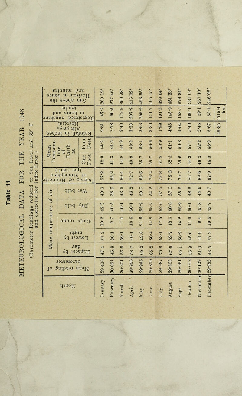 Si (S CO 05 Ph S w hH Ph O H fi hP O I—I O o l-p o Ph O H H W X) c cti Ij > l-H D o -J t: rt w si ^ u (V o u ^ ^ xi <u <v 04) iH G 0 ^5 G *0 oj d P< Sx 0) a PQ S9;nuiui pui2 sjnoq m uoziiOH aqi 9AoqB ung cji^QCxMirjO'^fO-Tficooto •-^-^C^OW'^pCOCOpT^p Otr-G5COCOU^Oif-H®^>^t^<0 CDI>5DrHOOaiOiiGt'CO<OTH CNC^COT}1'^rJH’^'fJ<dOCOC^C^ sqiuaj pu^ sinoq ui 3Tiiqsiins p3J3^sxJ39'a ^ o ^ i> 00 oo cb 05 »n ''df05I>005L'-05*«iiiOO^;0 ^ to • M s ^ t—1 ^■eqcIsoH lU-jA-qiv ‘sgqDUi ni n^jup'^ ^OOOWCC005iO*^0»Ol^ OOt-'Tj^COOOCQOO^O'^'^CO 65c^woo«<b»H^4tiib^b to CO 05 J Mean Tempera- ture of Earth at U 4-> d o Ph Ph 5 o O pH (MOOscq*—tCOOi^XT-IC^Oi ■^’^'^oowoooF^dii^o^do 12 0 41-3 44'8 48-9 55-7 59-7 61- 9 62- 5 59-6 54-3 48-2 44-3 (qu9D t9d) 9t9qdspintv jo Axipinmiq JO aaaSaQ 'MG^'*i1C^CO-^G0^r'I>?OO5 GOOOOOt-*^L'-C>-t^l>COOOOO Mean, temperature of air qinq >9AV Ajq' 40-8 38-6 43- 5 46'2 50-6 54- 2 57-5 57-0 55- 6 48-3 44- 6 40-7 qpq COO'^i-HOSCqOOO'—loot- csioboibdo^iooooicco 9SUBJ ^IIBQ <Mt-Tt<«0OC0»000C<J05*nf<0 OOJ C-OO'-HTH^W'^THOiO tHC^'-^xHt—I*^tH r—I iqSiu Aq xs9A\.oq Oq,-HiHtHCP'^F^t-‘05005a5 ^cb65ocoocbMbib<^i> COCOCOTti'^iOiO»OW5'«*<'^CO Xnp Aq }S9qSijj 47- 4 45.8 56-5 58-7 ' 65-2 65-2 70-6 67-5 65T 56-9 5T3 48- 5 J919nioJBq JO JguipB9J u^9]^ 29- 426 30.081 30- 301 29-856 29-945 29-899 29-987 29-863 29- 961 30- 012 30-129 29-982 MJoop\[ January February March .4pril May J Line July ' August Sept. (October N ovember December,