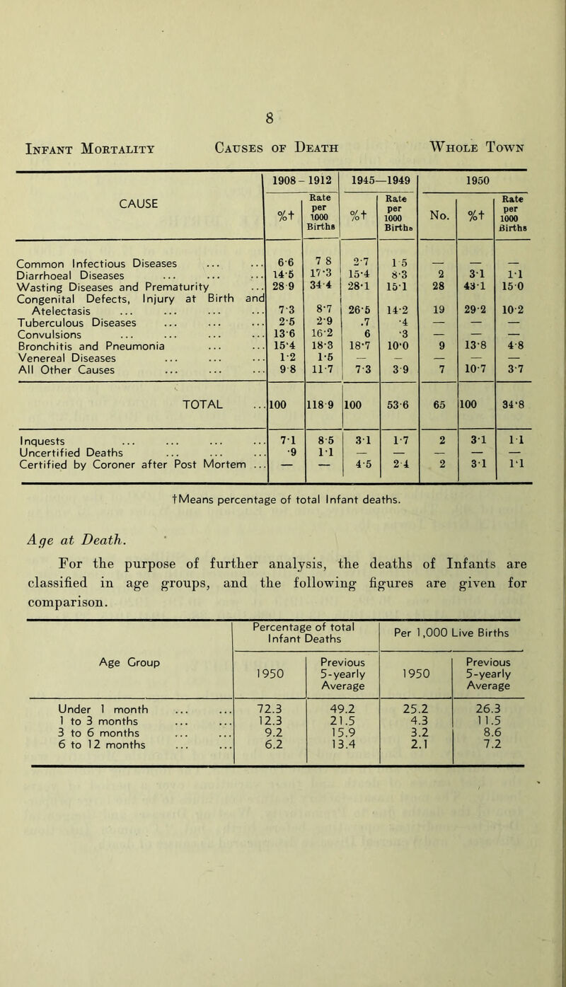 Infant Mortality Causes of Death Whole Town 1908- 1912 1945- -1949 1950 CAUSE %t Rate per tooo Births %t Rate per 1000 Births No. %t Rate per 1000 Births Common Infectious Diseases 6-6 7 8 2-7 15 Diarrhoeal Diseases 14-6 17-3 15-4 8-3 2 3T 1-1 Wasting Diseases and Prematurity 28 9 34 4 28-1 15T 28 43T 15 0 Congenital Defects, Injury at Birth and Atelectasis 7-3 8-7 26-5 14-2 19 29-2 10 2 Tuberculous Diseases 2'6 2-9 .7 •4 — — — Convulsions 13-6 16-2 6 •3 — — — Bronchitis and Pneumonia 15‘4 18-3 18-7 10-0 9 13-8 4-8 Venereal Diseases 1-2 1-6 __ — — — — All Other Causes 9 8 11-7 7 3 3 9 7 10-7 3-7 TOTAL 100 118 9 100 536 65 100 34'8 Inquests 71 8-5 3 1 1-7 2 3T IT Uncertified Deaths •9 11 — — — — — Certified by Coroner after Post Mortem .. — 4-5 2 4 2 31 IT tMeans percentage of total Infant deaths. Age at Death. For the purpose of further analysis, the deaths of Infants are classified in age groups, and the following figures are given for comparison. Age Croup Percentage of total Infant Deaths Per 1,000 Live Births 1950 Previous 5-yearly Average 1950 Previous 5-yearly Average Under 1 month 72.3 49.2 25.2 26.3 1 to 3 months 12.3 21.5 4.3 1 1.5 3 to 6 months 9.2 15.9 3.2 8.6 6 to 12 months 6.2 13.4 2.1 7.2