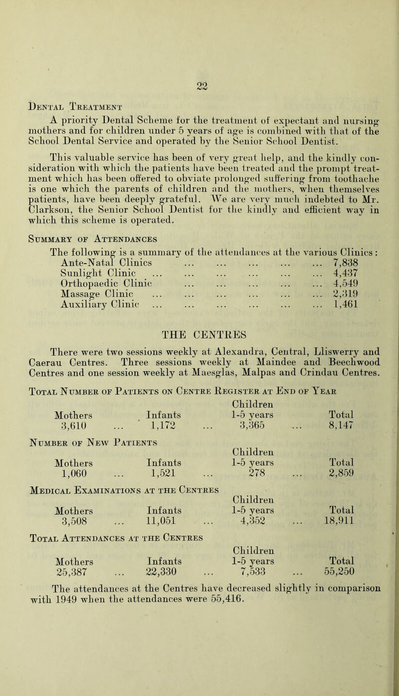 Dental Treatment A priority Dental Sclieitie for tke treatment of expectant ami nursing niotkers and for children under 5 years of age is combined with tliat of the School Dental Service and operated by the Senior School Dentist. This valuable service has been of very great help, and the kindly con- sideration with wliich the patients have been treated and the prompt treat- ment which has been offered to obviate prolonged suffering from toothache is one which the parents of children and the mothers, when themselves patients, have been deeply grateful. We are very much indebted to Mr. Clarkson, the Senior School Dentist for tlie kindly and efficient way in which this scheme is operated. Summary of Attendances The following is a summary of the attendances at the Ante-Natal Clinics Sunlight Clinic Orthopaedic Clinic Massage Clinic Auxiliary Clinic various Clinics: ... 7,838 ... 4,437 ... 4,549 ... 2,319 ... 1,461 THE CENTRES There were two sessions weekly at Alexandra, Central, Lliswerry and Caerau Centres. Three sessions weekly at Maindee and Beechwood Centres and one session weekly at Maesglas, Malpas and Crindau Centres. Total Number of Patients on Centre Register at End of Year Mothers Infants 3,619 ... ■ 1,172 Number of New Patients Mothers Infants 1,060 ... 1,521 Medical Examinations at the Centres Mothers Infants 3,508 ... 11,051 Total Attendances at the Centres Mothers Infants 25,387 ... 22,330 Children 1-5 years 3,365 Total 8,147 Children 1-5 years 278 Total 2,859 Children 1-5 years 4,352 Total 18,911 Children 1-5 years 7,533 Total 55,250 The attendances at the Centres have decreased slightly in comparison with 1949 when the attendances were 55,416.