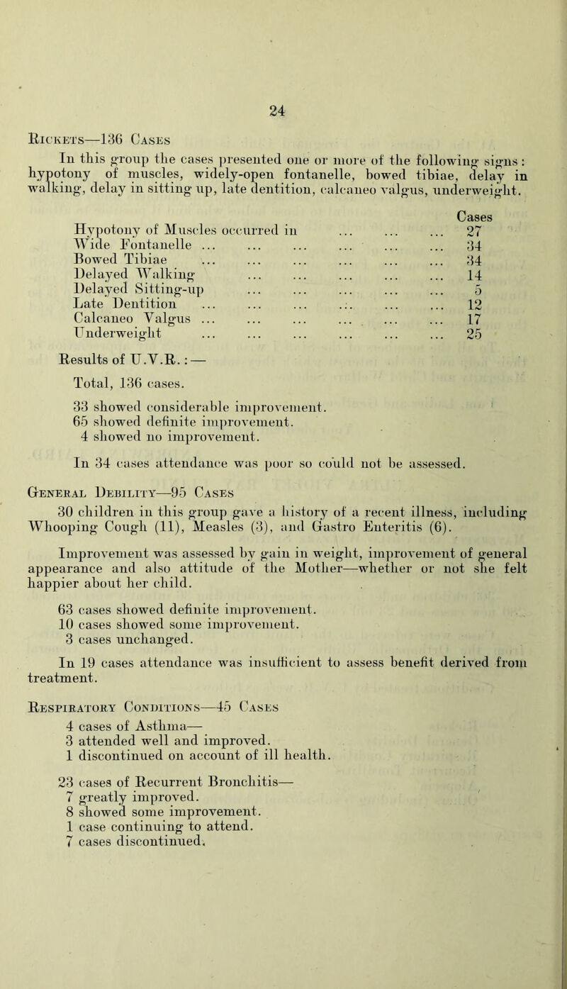 HicKETs—136 Cases lu this gToiip the cases ])reseiited one oi' iiiore ot the following' si”’iis: hynotony of muscles, widely-open fontanelle, bowed tibiae, delay in walking, delay in sitting up, late dentition, calcaneo valgus, underweight. Cases Hypotony of Muscles occurred in ... ... ... 27 Wide hontanelle ... ... ... ... ... ... g4 Bowed Tibiae ... ... ... ... ... ... 44 Delayed Walking ... ... ... ... ... 14 Delayed Sitting-up ... ... ... ... ... 5 Late Dentition ... ... ... .;. ... ... 12 Calcaneo Valgus ... ... ... ... ... ... 17 Dnderweight ... ... ... ... ... ... 25 Results of IT.V.R.: — Total, 136 cases. 33 showed considerable improvement. ' 65 showed definite improvement. 4 showed no improvement. In 34 cases attendance was poor so could not be assessed. General Debility—95 Cases 30 children in this group gave a liistory of a recent illness, imduding Whooping Cough (11), Measles (3), and Gastro Enteritis (6). Improvement was assessed by gain in weight, improvement of general appearance and also attitude of the Mother—whether or not she felt happier about her child. 63 cases showed definite improvement. 10 cases showed some improvement. 3 cases unchanged. In 19 cases attendance was insufficient to assess benefit derived from treatment. Respiratory Conijittons—45 Case.s 4 cases of Asthma-— 3 attended well and improved. 1 discontinued on account of ill health. 23 cases of Recurrent Bronchitis— 7 greatly improved. 8 showed some improvement. 1 case continuing to attend. 7 cases discontinued.