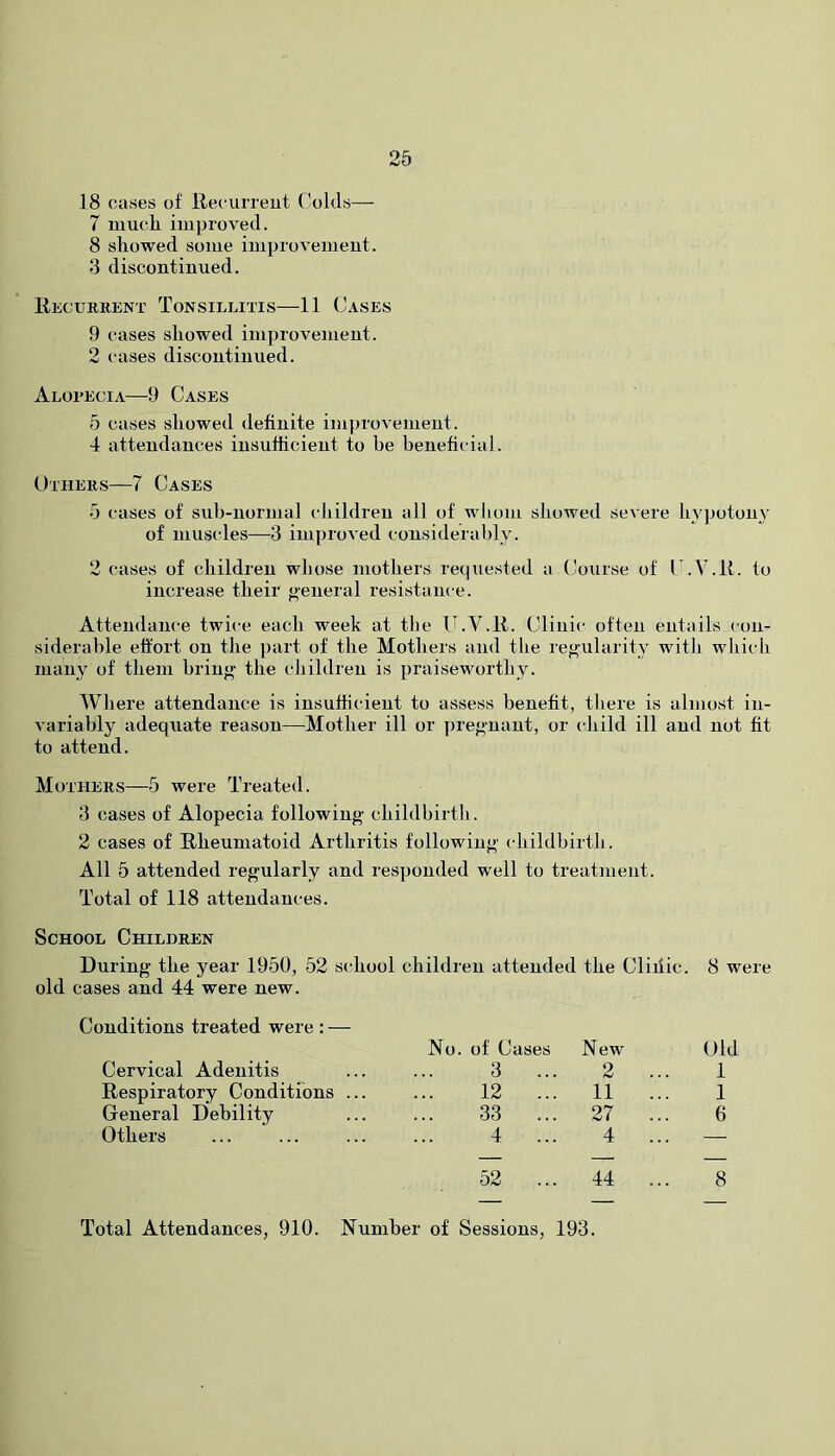 18 cases of Ilecurreut Colds— 7 inuck improved. 8 showed some improvement. 3 discontinued. Recurrent Tonsillitis—11 Cases 9 cases showed improvement. 2 cases discontinued. Alopecia—9 Cases 5 cases showed definite improvement. 4 attendances insufficient to be beneficial. Others—7 Cases 5 (Tises of sub-normal (diildren all of wliom showed severe hypotony of muscles—3 improved considerably. 2 cases of children whose mothers requested a Course of C.V.ll. to increase their f>eneral resistance. Attendance twice each week at the U.V.R. Clinic often entails con- siderable effort on the part of the Mothers and the rej^ularity with whii h many of them bring the children is praiseworthy. Where attendance is insufficient to assess benefit, there is almost in- variably adequate reason—Mother ill or pregnant, or cdiild ill and not fit to attend. Mothers—5 were Treated. 3 cases of Alopecia following childbirtli. 2 cases of Rheumatoid Arthritis following cdiildbirth . All 5 attended regularly and responded well to treatment. Total of 118 attendances. School Children During the year 1950, 52 school children attended the Cliiiic. 8 were old cases and 44 were new. Conditions treated were : — Cervical Adenitis No. of Cases 3 ... New 2 .. Old 1 Respiratory Conditions ... 12 ... 11 .. 1 General Debility 33 ... 27 .. 6 Others 4 ... 4 .. — 52 ... 44 .. 8 Total Attendances, 910. Number of Sessions, 193.