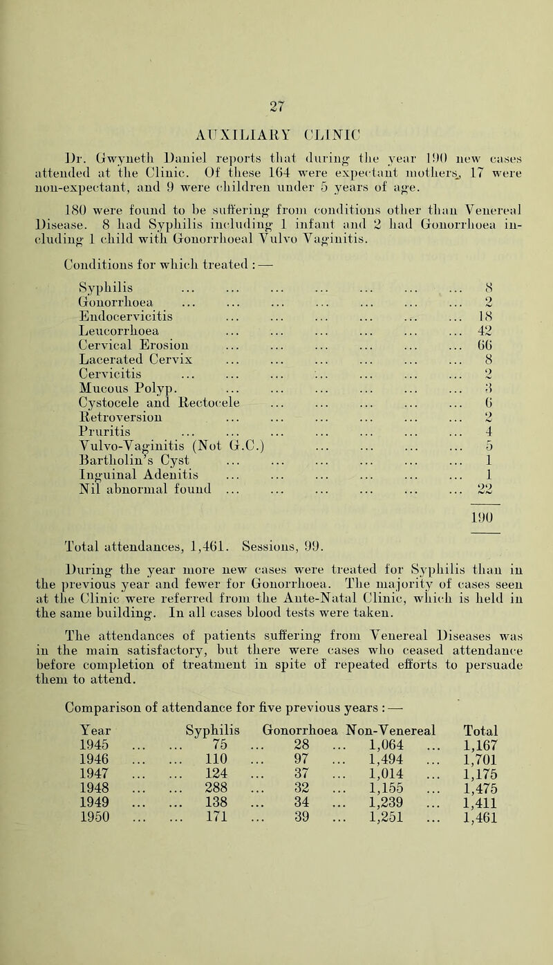 AUXILIARY CLINIC IJr. Cwyuetii Daniel re])orts tliat duiiug tlie year 1!)() new cases attended at the Clinic. Of tliese 164 were expectant mothers^, 17 were non-expectant, and 9 were (diildren nnder 5 years of age. 180 were found to be suffering from conditions other than Venereal Disease. 8 had Syphilis iucduding 1 infant and 2 had Glonorrlioea in- cluding 1 child with Gronorrhoeal Vulvo Vaginitis. Conditions for whicdi treated : — Syphilis Gonorrhoea Endocervicitis Leucorrhoea Cervical Erosion Lacerated Cervix Cervicitis Mucous Polyp. Cystocele and Rectocele Retroversion Pruritis Vulvo-Vaginitis (Not G.C.) Bartholin’s Cyst Inguinal Adenitis Nil abnormal found ... 190 2 18 42 66 8 2 8 6 0 4 5 1 1 Total attendances, 1,461. Sessions, 99. During the year more new cases were treated for Syphilis than in the previous year and fewer for Gonorrhoea. The majority of cases seen at the Clinic were referred from the Ante-Natal Clinic, wliidi is held in the same building. In all cases blood tests were taken. The attendances of patients suffering from Venereal Diseases was in the main satisfactory, but there were cases who ceased attendance before completion of treatment in spite of repeated efforts to persuade them to attend. Comparison of attendance for five previous years : — Year Syphilis Gonorrhoea Non-Venereal Total 1945 ... 75 28 ... 1,064 ... 1,167 1946 ... ... 110 97 ... 1,494 ... 1,701 1947 ... ... 124 37 ... 1,014 ... 1,175 1948 ... ... 288 32 ... 1,155 ... 1,475 1949 ... ... 138 34 ... 1,239 ... 1,411 1950 ... ... 171 39 ... 1,251 ... 1,461
