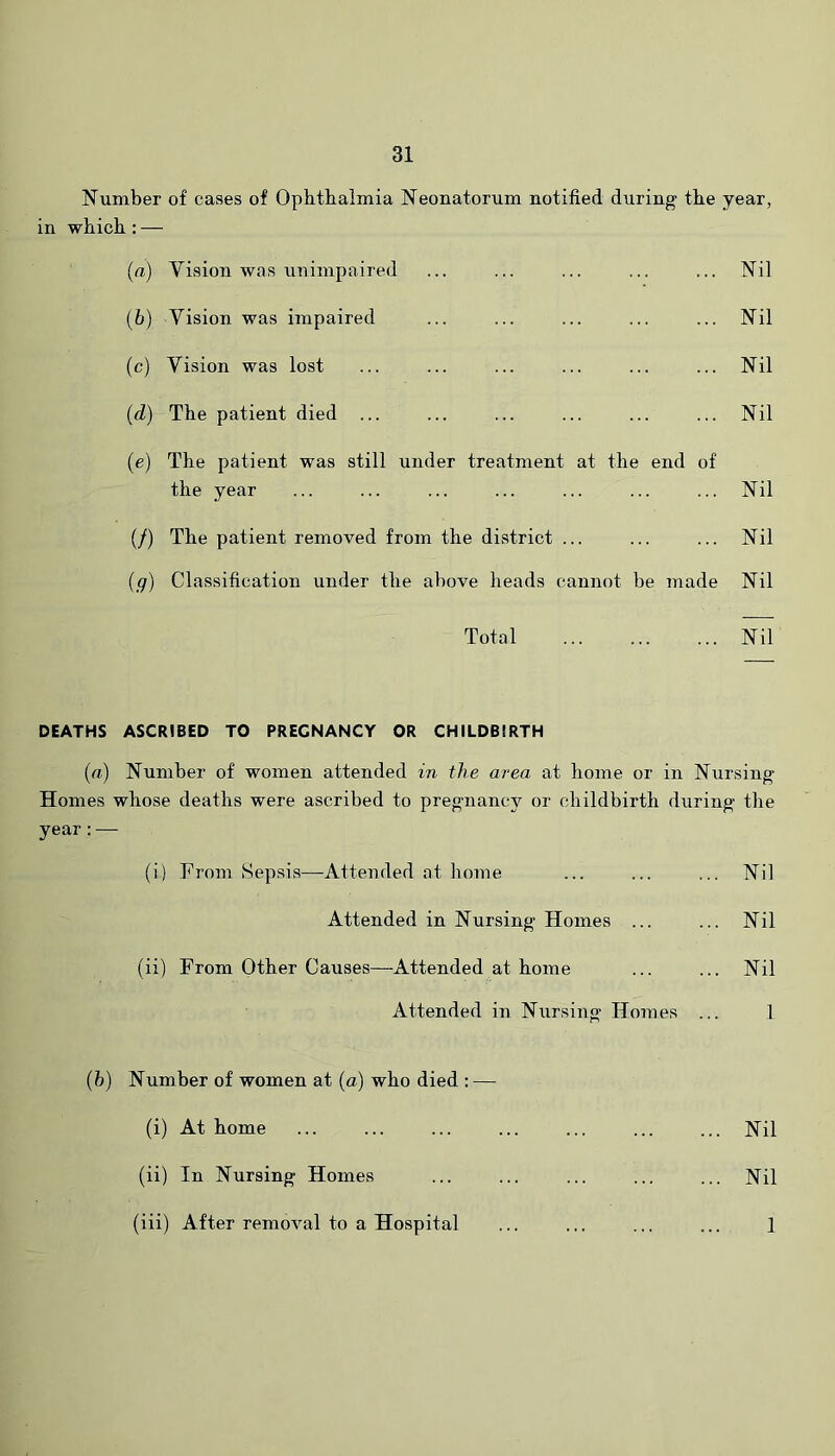 Number of cases of Ophthalmia Neonatorum notified during the year, in which: — {n) Vision was unimpaired ... ... ... ... ... Nil (b) Vision was impaired ... ... ... ... ... Nil (c) Vision was lost ... ... ... ... ... ... Nil {d) The patient died ... ... ... ... ... ... Nil (e) The patient was still under treatment at the end of the year ... ... ... ... ... ... ... Nil (/) The patient removed from the district ... ... ... Nil (ff) Classification under the above heads cannot be made Nil Total Nil DEATHS ASCRIBED TO PREGNANCY OR CHILDBIRTH (a) Number of women attended in the area at home or in Nursing Homes whose deaths were ascribed to pregnancy or childbirth during the year:— (i) From Sepsis—Attended at home ... ... ... Nil Attended in Nursing Homes ... ... Nil (ii) From Other Causes—Attended at home ... ... Nil Attended in Nursing Homes ... 1 {h) Number of women at (a) who died : — (i) At home ... ... ... ... ... ... ... Nil (ii) In Nursing Homes ... ... ... ... ... Nil (iii) After removal to a Hospital ... ... ... ... 1