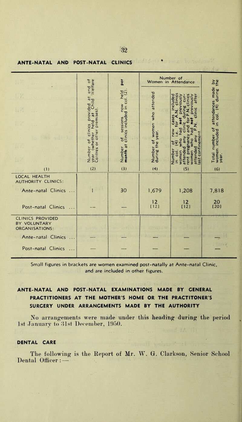 ANTE-NATAL AND POST-NATAL CLINICS o2? .1^ o a Number of Women in Attendance > O -OX (1) _ Number of clinics provided at end M year (whether held at Child 'A'el' Centres or other premises). ~ Number of sessions now held — month at clinics included in col. (2). j Number of women who attended ~ during the year. Number of new cases included in col. (4) i.e. for A.N. clinics women who had not previously — attended any clinic during cur- — rent pregnancy and for P.N. clinics women who had not previously attended any P.N. clinic after last confinement ^ Total number of attendances made o^ women included in col. (4) during i year. LOCAL HEALTH AUTHORITY CLINICS: Ante-natal Clinics ... 1 30 1,679 1,208 7,818 Post-natal Clinics ... — — 12 [12] 12 [12] 20 [20] CLINICS PROVIDED BY VOLUNTARY ORGANISATIONS: Ante-natal Clinics ... Post-natal Clinics ... — — — — — Small figures in brackets are women examined post-natally at Ante-natal Clinic, and are included in other figures. ANTE-NATAL AND POST-NATAL EXAMINATIONS MADE BY GENERAL PRACTITIONERS AT THE MOTHER’S HOME OR THE PRACTITONER’S SURGERY UNDER ARRANGEMENTS MADE BY THE AUTHORITY No arrangements were made under this heading during the period 1st January to 31st December, 1!)50. DENTAL CARE The following is the Report of Mr. W. G. Clarkson, Senior Stdtool Dental Officer : —