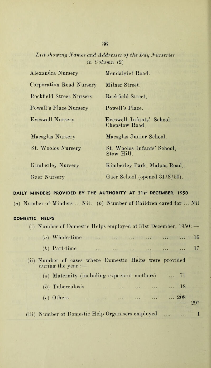 List showing Names and Addresses of the Day Nurseries in Column (2) Alexandra Nursery Corporation Road Nursery Rockfield Street Nursery Powell’s Place Nursery Eveswell Nursery Maesglas Nursery St. Woolos Nursery Kimberley Nursery Gaer Nursery Mendalgief Road. Milner Street. Rockfield Street. Powell’s Place. Eveswell Infants’ School, Chepstow Road. Maesglas Junior School. St. Woolos Infants’ School, Stow Hill. Kimberley Park. Malpas Road. Gaer School (opened 31/8/50). DAILY MINDERS PROVIDED BY THE AUTHORITY AT 31st DECEMBER. 1950 (a) Number of Minders ... Nil. (h) Number of Children cared for ... Nil DOMESTIC HELPS (i) Number of Domestic Helps employed at 31st December, I9o0: — {a) Whole-time 16 {h) Part-time 17 Number of cases where Domestic Helps were during the year : — provided (a) Maternity (including expectant mothers) ... 71 {}>) Tuberculosis ... 18 {(■) Others ... 208 297 Number of Domestic Help Organisers employed 1