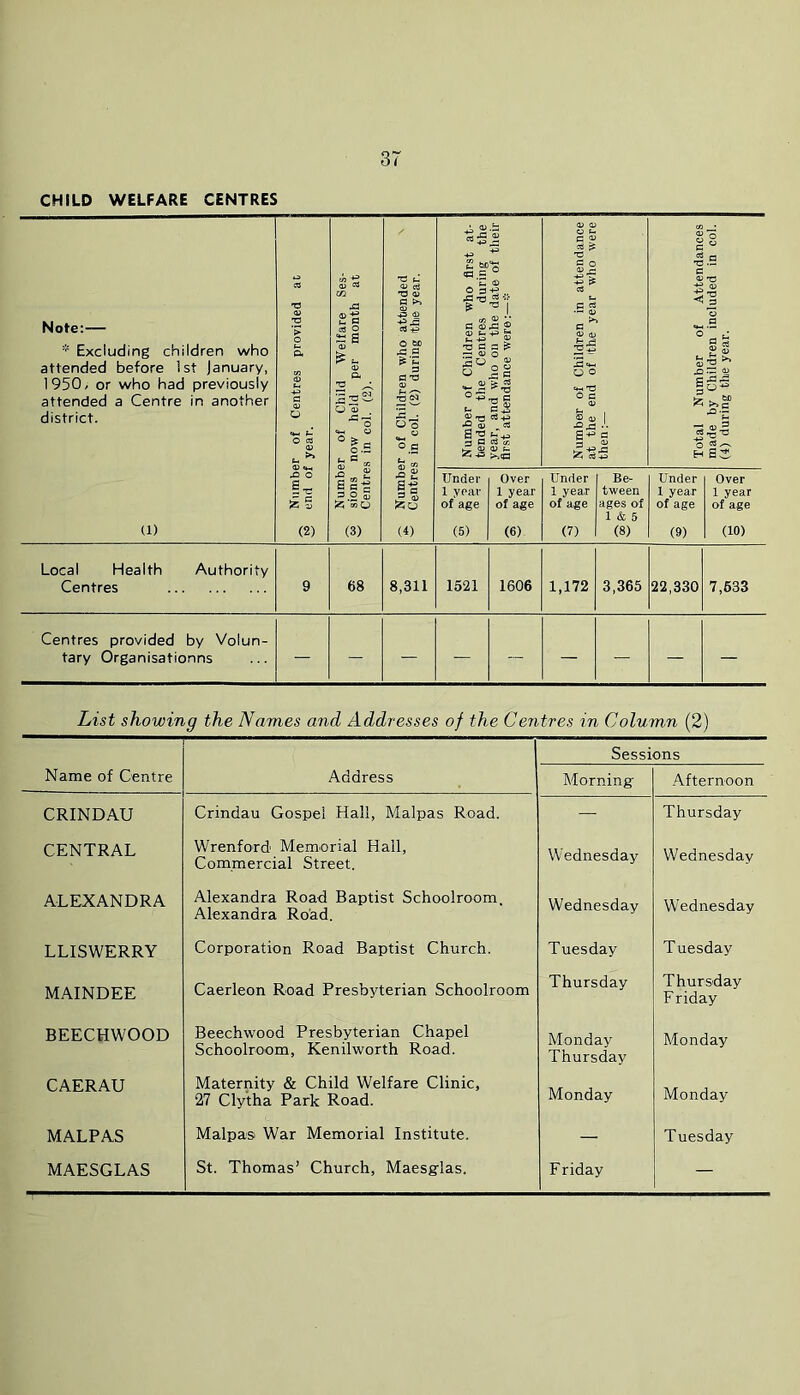 CHILD WELFARE CENTRES Note:— * Excluding children who attended before 1st January, 1950, or who had previously attended a Centre in another district. (1) ^ Number of Centres provided at 3 <^i^d of year. ^ Number of Child Welfare Ses- 3 sions now held per month at Centres in col. (2). ^ Number of Children who attended ^ Centres in col. (2) during the year. Number of Children who first at- tended the Centres during the year, and who on the date of their first attendance were:—* Number of Children in attendance at the end of the year who were then:— Total Number of Attendances made by Children included in col. (4) during the year. Under 1 year of age (5) Over 1 year of age (6) Under 1 year of age (7) Be- tween ages of 1 & 5 (8) Under 1 year of age (9) Over 1 year of age (10) Local Health Authority Centres 9 68 8,311 1521 1606 1,172 3,365 22,330 7,533 Centres provided by Volun- tary Organisationns — — — — List showing the Names and Addresses of the Centres in Column (2) Sessions Name of Centre Address Morning Afternoon CRINDAU Crindau Gospel Hall, Malpas Road. — Thursday CENTRAL Wrenford Memorial Hall, Commercial Street. Wednesday Wednesday ALEXANDRA Alexandra Road Baptist Schoolroom. Alexandra Road. Wednesday Wednesday LLISWERRY Corporation Road Baptist Church. Tuesday Tuesday MAINDEE Caerleon Road Presbyterian Schoolroom Thursday Thursday F riday BEECHWOOD Beechwood Presbyterian Chapel Schoolroom, Kenilworth Road. Monday Thursday Monday CAERAU Maternity & Child Welfare Clinic, 27 Clytha Park Road. Monday Monday MALPAS Malpas War Memorial Institute. — Tuesday MAESGLAS St. Thomas’ Church, Maesg'las. Friday —