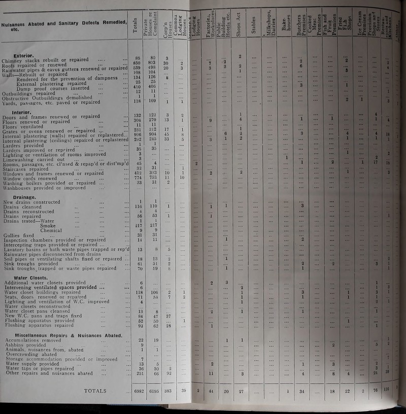 Nuisanoes Abated and Sanitary Defects Botnedlod, etc. Exterior. Chimney stacks rebuilt or repaired Roofs repaired or renewed . Rainwater pipes & eaves gfutters renewed or repairea Walls—Rebuilt or repaired ••• Rendered for the prevention of dampness External plastering repaired Damp proof courses inserted Outbuildings repaired ... ••• Obstructive Outbuildings demolished Yards, passages, etc. paved or repaired Interior. Doors and frames renewed oi repaired Floors renewed or repaired Floors ventilated Grates or ovens renewed or repaired .;. ••• Internal plastering (walls) repaired or replastered..^ Internal plastering (ceilings) repaired or replaslered Larders provided Larders improved or repaired Lighting or ventilation of rooms improved Liraewashing carried out Rooms, passages, etc. cl’nsed & lepap’d or dist mp d Staircases repaired ... ... Windows and frames renewed or repaired Window cords renewed Washing boilers provided or repaired ... Washhouses provided or improved Drainage. New drains constructed Drains cleansed Drains reconstructed Drains repaired Drains tested—Water Smoke Chemical Gullies fixed Inspection chambers provided or repaired Intercepting traps provided or repaired ... Lavatory basins or bath waste pipes trapped or rep'd Rainwater pipes disconnected from drains Soil pipes or ventilating shafts fixed or repaired Sink troughs provided Sink troughs. trapped or waste pipes repaired Water Closets. Additional water closets provided Intervening ventilatedi spaces provided ..i, Water closet buildings repaired Seats, doors renewed or repaired Lighting and ventilation of W.C. improved Water closets reconstructed Water closet pans cleansed New W.C. pans and traps fixed Flushing apparatus provided Flushing apparatus repaired Miscellaneous Repairs & Nuisances Abated. Accumulations removed Ashbins provided Animals, nuisances from, abated Overcrowding abated Storage accommodation provided or improved Water supply provided Water taps or pipes repaired Other repairs and nuisances abated TOTALS rnvaie ; Houses re Complaint Corp’n Houses Lodging 1 Houses 1 -T u |l Public Building iHotels etc. Shops Act Stables 1 Milkshops, Dairies 6 S') 1 Looked Meat Premises f ISO ana 1 Fruit 1 Premises I C.-jC 85 80 3 2 850 803 30 2 7 2 2 539 498 20 3 3 3 2 6 108 104 1 134 126 8 25 25 410 406 3 1 12 11 118 109 1 1 2 132 122 3 2 1 304 270 13 9 4 1 11 11 231 212 17 1 i 996 904 45 8 6 2 3 4 292 245 33 5 3 1 2 1 1 1 .... .... 35 35 3 1 3 1 45 2 32 31 1 412 393 io 1 2 2 1 774 753 11 10 33 31 2 1 1 116 110 1 1 i 3 4 4 56 63 1 i 1 1 •217 217 9 9 31 31 14 11 i 2 13 8 5 18 13 2 1 61 51 2 2 ■2 70 59 8 .... i 1 6 1 2 3 6 2 118 106 2 1 1 3 i 71 58 7 2 1 1 1 4 1 13 8 2 i 1 84 47 37 52 50 1 .... i 92 62 28 1 22 19 1 1 9 2 1 1 7 13 5 2 1 3 36 30 2 251 66 92 I'i 3 4 8 4 6982 6195 383 39 ■I \ ^ 44 20 27 1 34 18 22 116 4 18 , 1 1 ^ -Hi Ice Cream Premises