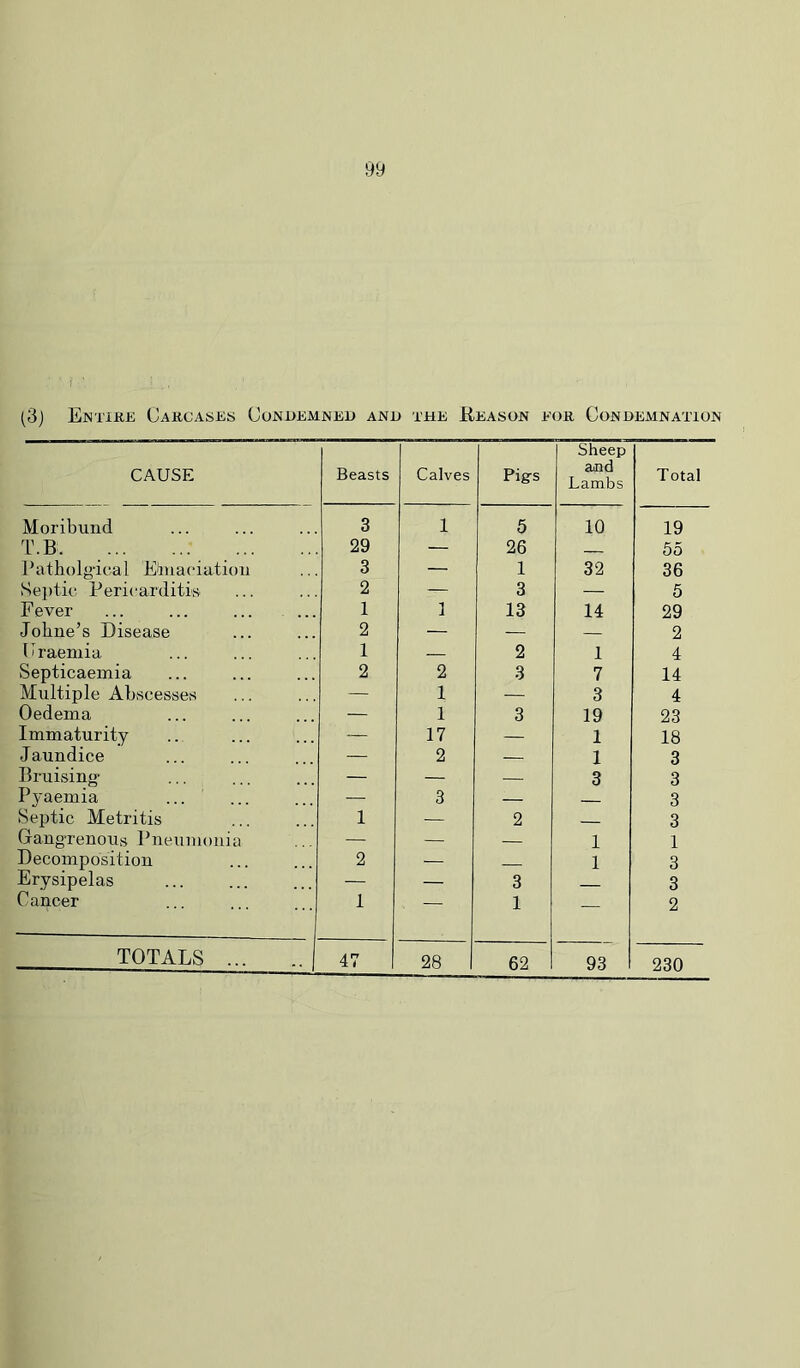 (3j Entike Carcases Conuemneu ane the Reason for Conhemnation CAUSE Beasts Calves Pigs Sheep and Lambs Total Moribund 3 1 5 10 19 T.B 29 — 26 55 Patholg-ical Einaciation 3 — 1 32 36 Sei)tii' Pericarditis 2 — 3 — 5 Fever 1 1 13 14 29 Johne’s Disease 2 — — — 2 Craemia 1 — 2 1 4 Septicaemia 2 2 3 7 14 Multiple Abscesses — 1 — 3 4 Oedema — 1 3 19 23 Immaturity — 17 — 1 18 Jaundice — 2 — 1 3 Bruising- — — — 3 3 Pyaemia — 3 — 3 Septic Metritis 1 — 2 3 Gangrenous I’neumonia — — 1 1 Decomposition 2 — 1 3 Erysipelas — — 3 3 Cancer 1 — 1 — 2 TOTALS 1 47 28 62 93 230