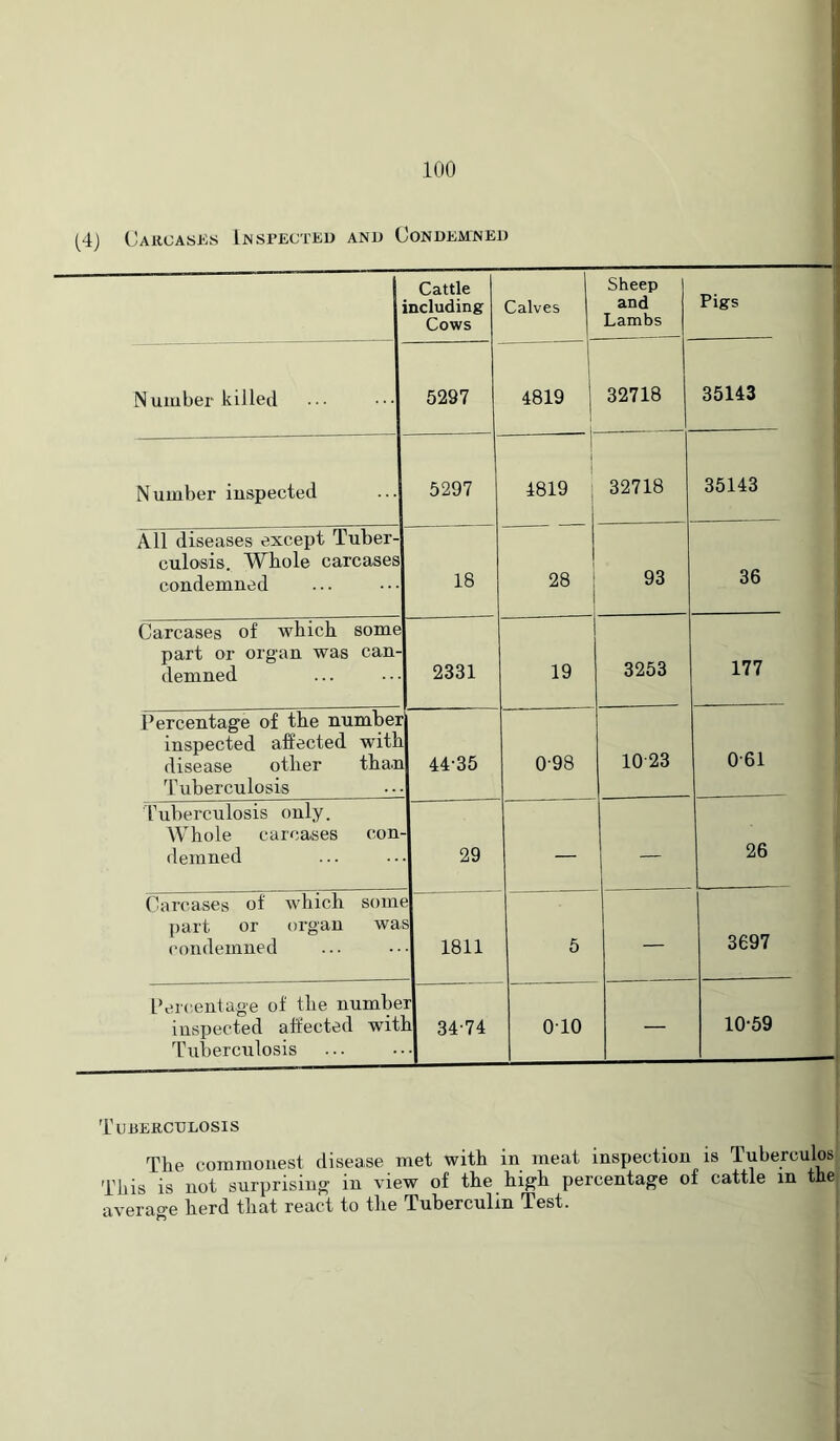 (4) Cakcasks Ijnspected and Condemtsed Cattle Deluding Cows Calves Sheep and Lambs Pigs Number killed 5297 4819 32718 35143 N umber inspected 5297 4819 ; 32718 35143 93 36 All diseases except Tuber- culosis. Whole carcases condemned 18 28 Carcases of which some part or organ was can- demned 2331 19 3253 177 Percentage of the number inspected affected with disease other than Tuberculosis 44'35 0-98 10 23 0-61 Puberculosis only. Whole carcases con- demned 29 — — 26 Carcases of which somt part or organ wa ('ondemned 1811 5 — 3697 Cercnntage of the numhe inspected affected wit. Tuberculosis r a 34-74 0-10 — 10-59 'rUDERCDLOSIS The cominouest disease met with in meat inspection is Tuberculos This is not surprising in view of the high percentage of cattle in the average herd that react to the Tuberculin Test. I