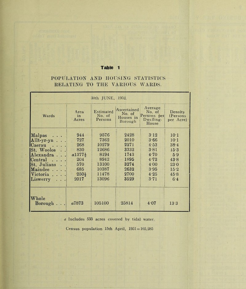 POPULATION AND HOUSING STATISTICS RiELATING TO THE VARIOUS WARDS. 30th JUNE, 1952. Wards Area in Acres Estimated No. of Persons Ascertained No. of Houses in Borough Averagre No. of Persons per Dwelling- House Density (Persons per Acre) Malpas ... 944 9576 2428 312 lOT Allt-yr-yn . . . 727 7362 2010 3-66 lOT Caerau . . . . 268 10279 2271 4-53 38-4 St. Woolos . . 830 12686 3332 3-81 15-3 Alexandra . . . al377i 8194 1743 4-70 5-9 Central . . . . 204 8942 1895 4-72 43-8 St. Jnlians . . 570 13100 3274 400 230 Madndee . . . . 685 10387 2632 3-95 15-2 Victoria . . . . 2504 11478 2700 4-25 45-8 Liswerry . . . 2017 13096 3529 3-71 6-4 Whole 1 1 Borough . . . a7873 105100 25814 4 07 1 1 13-3 a Includes 533 acres covered by tidal water. Census population 15th April, 1951 = 105,285
