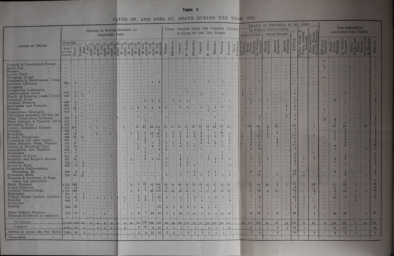 CjATSE of, and AGIES AT, DEATH DTJEING THE YEAR 195' Deaths in Whole District at i.GES Total DEATHS FROM THE VARIOUS CAUSES IN Each of the Ten Wards itf.aths of Residents at all Ages In Public Institutions Outside Borough ■^liin Borough Causes of Death At all Ages u. lO G D lA 0 G 13 G G 4; 4; G & Ward j Unknown 1 G Royal Gwent Hospital St. Woolos Hospital 2'B < H a ^ 2 G yj “qS G,-. G ! 3 l| u S -/) ■r 0) tn G f 2^.2 J a Rate per 1(K)0 ropui’n il 1 Under year 1 and under 1 G Jr. CQ fi P 5 and _under 3 G . ‘1 « 3 S's 20 an< under 1 a c C . G «s ^ 0 3 c u 3 Cu G G <0 S', 3 a Allt-yr- G u 0 G G >i V G <u U 3 Co •S G S 0 > u >> P< il § & S a 0) '/I ij A A g ’w 0 H Ph a G G 0 S £ sz;.2& ^ P- , a 0 Pa 0 ■§42.2 A. oPL > 2 <5 C (X, ;i; H 0 H Tvphoid & Paratyphoid Fevers ... 1 i 1 1 Small Pox Measles Scarlet Fever Whooping: Cough Diphtheria & Membranous Croup ■oas ::: 1 1 i 2 1 i i 1 , ... i 1 Epidemic Influenza 4 1 Erysipelas Encephalitis Lethargica •010 . 1 'l 1 i ' 1 1 .. Cerebro-spinal Fever 4 1 4 i 1 2 Diarrh. & Enteritis (under ‘3 yrs) Puerperal Fever ■048 •048 v5 5 ■■ i 1 1 ”3 3 i ... ... 4 1 1 Venereal Diseases 5 1 1 1 Septicaemia and Pyaemia Phthisis •ooy .219 1 23 1 1 4 e 5 4 3 2 3 6 1 4 1 1 5 1 1 7 1 8 1 1 1 Tuberculous Meningitis 010 1 ?■• Tub’culous Enteritis, PerHtis, &c. Other Tuberculous Diseases ■b2tt 3 ... ... 1 1 1 1 ‘i 1 3 2 8 1 1 Other Infective & Parasitic Dis’s •019 2 i •• 1 22 7 ■g Rheumatic Fever Cancer, Malignant Disease Diabetes •010 1-921 •OiS •694 1 202 5 73 i - 1 1 1 1 1 1 i 15 2 31 7 38 12 \u 5 49 13 5 11 3 17 q 17 1 7 28 9 18 1 4 26 2 7 36 1 16 20 9 33 2 2 32 1 2 '4 1 1 13 4 82 4 9 17 ~ i 37 1 24 4 2 16 71 4 3 Broncho Pneumonia •304 32 10 1 1 1 18 1 2 3 6 2 6 3 3 6 1 1 3 12 1 6 3 Pneumonia (all other forms) •067 7 1 1 2 2 1 1 2 1 i 3 i 2 2 Other Diseases (Resp. Organs)... •162 17 ... o 7 5 5 i 2 2 2 4 2 2 m- 2 4 2 1] 4 3 Gastric or Duodenal Ulcer '•lU 12 L 1 4 7 1 1 2 1 i 1 4 1 »■ 7 3 1 4 8 •• Appendicitis and Typhlitis •038 4 ... •• 1 2 2 i .. 1 r* 2 2 2 2 Alcoholism •0^'> 1 q 1 ... 1 •”■ 2 Cirrhosis of Liver 'Ooo 4 i 2 i i 1 i ... 1 1 i i Nephritis and Bright’s Disease ... •247 26 1 3 5 2 15 7 4 1 3 2 6 3 a- 4 4 1 2 9 11 Atelectasis •048 6 5 1 1 2 1 V.. 2 1 1 Injury at Birth Congenital Malformation, •057 6 6 i... 1 2 1 1 i ? ■ ' i 1 8 6 Marasmus, &c •076 8 8 j 2 2 1 1 2 2 4 3 6 Premature Birth Diseases & Accidents of Preg- •200 21 21 ... ... 2 i 5 4 1 2 2 4 16 i 17 6 1 7 nancy and parturition 1 33 ... 77 1 1 48 Heart Diseases 3.262 343 “ i. 3 8 53 246 26 30 43 35 25 39 45 27 44 36 IL.. 17 40 10 9 1 1 12 li 28 0 Arterio Sclerosis •171 18 1 1 16 2 1 4 1 1 4 1 3 L 1 1 2 2 2 4 Cerebral Haemorrhage 1-769 186 j 3 6 7 20 150 16 22 23 21 11 11 17 21 20 26 11 50 3 10 74 3 6 18 1 2 •27 Meningitis •019 2 1 1 1 1 1 1 1 1 1 1 Violent Deaths (exclud. Suicides) •304 32 3 1 1 1 i 2 2 5 1 14 3 1 2 6 3 4 3 3 4 4 - 7 2 7 16 3 • 15 4 7 26 Suicides Homicides •086 9 1 4 2 1 1 1 1 1 2 4 1 1 1 1 1 Senility ■219 23 23 4 5 2 3 2 4 2 1 A— 1 1 1 Other Defined Diseases Diseases 111 defined or unknown . ■751 79 1 1 1 4 7 20 44 7 2 10 9 11 8 6 4 10 12 14 26 1 8 49 1 33 23 8 64 All Causes n*ni.7 ilfti -3- -4- -3- -3- a. 62 119 lfiS_ 720 _21L 80 130 122 103' lU 101 16 L lai. 114 212 24 57 10 423 6 21 8 132 151 11 m Inquests 4 919;. 1 57 ._3. _L _L _L 4 8 13 3 21 6 1 6 7 5 4 7 5 11 11 6 1 9 2 28 4 1 19 11 8 39 Certified b; Coroner after Post Moitem 3 96% 46 3 4- 3 9 15 16 2 4 7 6 2 5 5 4 5 7 7 6 2 15 2 2 3 2 1 6 Uncertified • 1 -1 .. 1 ... ... ... ! .. ) 3 T, Non-Kesidents (excluded from Table)