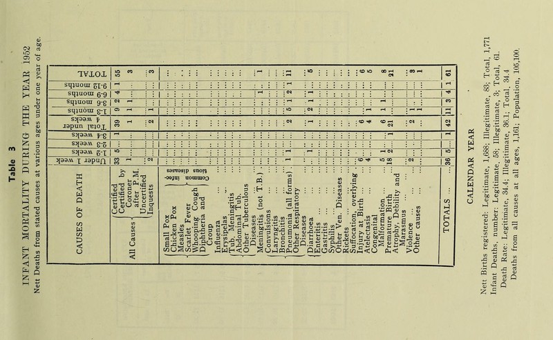 TVIOL »o : ^ • : ; : i i i : i ; i- i • ^ : *o : ; i . « • Ci CO sqjuoui 51-6 : : : i : i : i i i : = i i : : : i i sqiuoui 6*9 1 i i : : i : i : : i !i : • ^ ^ • i i i ; i 1 ^ sqjuotn 9-g i 1 : : = : : i : : : : : ^ i it: sqjuoui g--[ OJ : : lO ; ; 1 • ^ iH 1 j ^ ^ fH rH sqoaAt f japun iBjox CO sjfaayvt ^-g sqaaAv g-5 sqaaM 5--[ K H C w Q pin O w in D U 0) G trt tC O jc.t: vh 0) s <1^ ■Si-’ oii ij 3 S aJO c« c O’ OU -oojai noaimoo m tn G V) • O •tM •|t2 3 : o >, •M-i IH ^ o 13 G (4 U Q 3 • 10 b - « nj 3 >> “! S CJ rt-g 2 O 4) ‘-'g.O.fi >6 Death Rate: Legitimate, 34.4; Illegitimate, 36.1; Total. 34.4