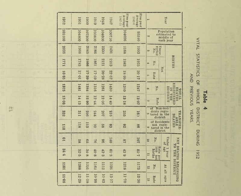 <o Ol KNd 1951 s Jl o CD t4»- ?D 1948 © Five-year Average 1947-51 Five-year Average 1042-e J—‘  I_1 o o < s o o o o © Cn cn o © 00 CO 00 05 <1 © CO O o “5 o O © o o < D o © o © O bO l-< ro to to to to o CO o o CO © cc a> 05 CO CO © © G> a ^ 05 O 1— CO CO to to <i 00 00 to © © 00 <35 to GO CO to CO CO CO © h-- to to to Oi -a O to CO o CD .o w Cn to 05 © k-> cs D CD 00 -a © -a H- k- CO CO CO to CO to -a 00 00 © © CO l{5^ Oi 05 © o f- h- ►- h- CO o to to CO © o I—' f D o k-4 6 00 CO < D »F^ o> © CO CO 1—' < 0 o © © to ►— 35 --3 © © © CO Oi CO © © GO < o CO CO to © “ O) h-* cn ?5 -d <o 00 o 00 05 a> o •-a CO CO © © to o CO k- CO © cn X 00 CO CO © 1-. k- to o H* CO to O) 00 D 05 to -4 M- 00 to to © © © »-* H-I k- 1—' O to CD 05 h-i -o CO ! “ « £ GO CO o o Population estimated to middle of each year ci a §H>-3 of Non-resi- “ tered in the district of Residents not regis- “ tered in the district t) W WkS CO !2! H OB Hm b“ S2 ss HO o VITAL STATISTICS OF WHOLE DISTRICT DURING 1952 AND PREVIOUS YEARS.