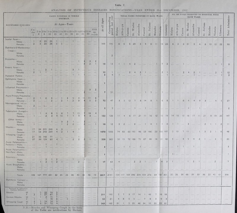 ANALYSIS OL INFECTIOUS DISEASES NOTIFICATIONS—YEAIi ENDED 3Is DECEMBER, CASES NOTIFIED IN WHOLE DISTRICT. NOTIFIABLE DISEASES At Ages—Years lUn- I der 1 1 to 2 2 to 5 5 to 10 10 to 15 to 15 20 20 to 25 to|35 tO|45 to 25 35 45 i 56 55 tol 65 ' 65 & up- j wards bb <1 S’? TOTAL CASES NOTIFIED IN EACH WAID. 1 > CASES REMOVED TO HOSPITAL FROM EACH VFARD. A •S ° ^ I l i-=i I ' S GO 3 Scarlet Fever— j Males .... ^ Females ... ^ Diphtheria & Membranous Croup— Males .... . Females ... Erysipelas— Males .... I Females ... Enteric Fever— Males .... I Females ... 2 Puerperal Pyrexia .... Ophthalmia Neon.— Males .... ^ Females ... Influenzal Pneumonia— Males Females . . .; ... Acute Primary Pneumonia 201 23 20! 28: in 195 18 I 13 Males . . . .' 2 12 3 ...; 1 3 5 Females . . . 2 : 2 ... 2 1 2 Meningococcal inf.— Males .... 2 , ... % Females . . . ... 1 ...: Tuberculosis (Lungs)— Males .... ... 1 1 , 4: 8 5! 6 7 7 Females . . . 1 i ...^ 2: 3 4 10 7 7 (Other forms)— Males .... 1 ...: 3 2 1 Females . . . 1 1 2 2 Measles— Males .... 17 34 205 243 4 3 Females . . . 17 53 243 239 4, 2 1 4 Whooping Cough— Males .... 21 32 142 77 Females . . . 37 39 129 60 4 1 2 Acute Poliomyelitis— 1 Paralytic—Males .... 1 1 ... Females . . . 1 ...| ... Acute Poliomyelitis— Non-Paral.-Males . . . Females . . . 1 ^ ... ... Dysentery— Males .... 2 1 2 ... 1 Females . . .1 1: 2 1 2 1 Acute Encephalitis— ’ 1 Males .... ...1 ... j ... ! Females . . .1 ... 1 ... ...* ... ...1 ... j ... 1 15 9 11 4 11 5 18 3 1 ..s 72 132 18 1070 550 47 126 12 1306 365 1 17 63 6 6 8 29 4 6 14 24 114 2 1 ... 2 4 1 ... 3 5 12; 7 1 7 2 2 1 1 1 1 4 17 21 3 2 ... 3 1 5 14, 8, l! 16 12 1 4 1 6 8 15: 19 1 4 74 83 63 195 96 53 186 23 1 DO 197 50 15 72 136 75 67 48 14 31 42 1 1 ... 1 'll i 1 1 4 2 2 1 1 4i 3 6: 3 6 21 3! 41 6 10,12 22 93 1 ... 2 4 1 ... 1 1 2 1 12 3 ! 1 1 I 6 4 i 4 1 9 14 10 10 1617 11 1 1 ... 3 5 10 7 4 5 9 2 1 1 1 2 1 ...i ...I 4 5 21' 9 19 20 2 112 3 2 1 1 ... 3i 1 2 ... 37 147 48 30 Totals .... 108 167 777 691 32 35 23 36 40 4 S 46 19 2017 2191 154 117 169 396 209 154 273 64 181 301 i—fc~l 35 26 38 66 39 30 361 22 45 61 1 1 ) : 1 398 Diphtheria ‘Carriers’— 1 ■ Males .... ... ...I ... ...' p;. ... 1 Females ... ... j ... Notified by Education 1 | 1 1 1 : 1 ' I i ' ■ 1 1 i Welfare Officers— ‘ ! Measles M ... 5 22 79 2 ... 1 ... F 2 5 27 67 2 211 190 5 7 3 17 14 1 43 7 16 98 ; ... , ...i ... I ... German Measles M 1 2 15 7 ' ' ' ! ' ( ^ ' F 1 1 18 6 1 52 21 4 8 5 5 7 8 3 9 3 ... [ ... 1 ... ; . .. j . . . j .... ... 5 54 74 3 . : 1 : ' 1 F 1 ^ 6 31 75 4 ...i ... • 263 162 21 1 5 20 46 34 10 23 22 81 .L._11Ll ... j ... 1 ... 1 ... 1 ...I ... t ... ... N.B.—Measles and M'lioopiua Cough in the body of the Table are notifications by Doctors.