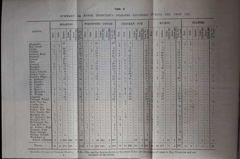 SUMMARY OS MINOR INFECTIOUS DISEASES RECORDED D' I RING THE YEAR 1952. MEASLES WHOOPING COUGH CHICKEN POX MUJ IPS 3CA] 3IIES SCHOOL O A 0 Infants Under School age ADOVe School age Total No. of Cases W >> 0 0 Infants Under School age Above School age Total No. of Cases 1 O on O Infants Under School age Above School age Total No. of Cases 0 0 Infants Under School age Above School age Total No. of Cases l/i 0 p:^ 0 Infants Under School age 1 Above ' School age Total No. 1 of Cases Alexandra . . Bolt Street .... 1 1 27 27 2 1 ... 1 1 20 ... 22* 1 6 1 7 5 7 13 2 1 7 12 15 7 1 1 1 2 ) I 3 Clytba ' Crindau Durham Road . . Eveswell . . ■ • • Fairoak .... Gaer Lissverry 1 1 '2 1 33 12 78 4 16 32 76 3 33 14 79 7 16 32 78 i i ’3 2 11 12 18 ' 7 i 5 27 ' a 2 14 12 21 7 5 28 4 4 8 4 4 1 3 1 5 3 4 3 22 7 13 10 15 11 4 29 12 26 10 22 19 2 2 5 5 3 4 6 1 2 8 40 20 40 8 7 '2 10 46 33 40 14 12 3 1 1 ... r* I 1 4 2 3 17' 1 23 1 2 16 1... 19 3 2 5 10 ... Maindee 1 1 16 18 3 10 13 6 2 15 23 2 9 34 45 1 1 Malpas Church . . 1 6 7 i 7 8 1 12 13 • •i Malpas Court . . Powell’s Place . . 3 6 1 3 7 1 6 13 7 13 6 2 30 9 36 9 •H 2 8 8 3 3 St Andrew’s . . . 1 47 64 1 13 16 id i 54 71 1 2 17 20 1 1 St. David’s . . . . 1 1 1 1 2 1 1 2 1 2 3 St. Joseph’s . . . St. John’s . . . 1 i 2 2 2 2 i 1 St. Mary ’s . . . . 4 3 16 23 1 2 3 2 12 14 1 4 5 1 1 2 St. Michael’s . . . 4 4 2 2 1 6 7 ‘1 1 1 St. TFoolos . . . . 1 3 1 5 1 12 15 2 - 6 59 67 i i 2 10 13 1 1 Somerton . . . . 26 26 3 3 2 49 51 2 47 51 Tredegar Wharf . 3 3 25 25 48 48 13 13 1 Belle Yue Sec. 2 2 1 i 2 4 2 4 2 Crindau Sec. . . 1 2 3 •5 Fairoak Sec. . . 1 1 i i 1 1 2 5 1 i » ... 1 Father Hill Sec 1 1 •3 1 Holy Family Sec 1 •1 1 1 Maesglas Sec. . 1 1 1 ■! 1 i St Andrew’s Se 1 1 i 2 3 2 2 Brynglas Sec. . . i 1 2 6 6 1 1 3 Hatherleigh Sec. 1 1 1 3 5 Stow Hill Sec. . . i 1 1 i 2 5 5 3 4 St. Julian’s High 1 1 1 Newport High . 1 1 1 Tech. College . . i 1 2 4 2 2 Private Schools 11 11 1 i 2 2 JNo School or School unknowi 5 5 238 580 11 839 1 65 492 9 667 103 3 106 ■1 1 15 4 20 2 2 Totals . . . 24 21 675 602 11 133! 8 17 279 500 9 813 79 55 388 104 3 629 as 53 277 17 4 389 8 9 7 4 ... I 28 *Ineluiles 52 cases of Grennan Measles N.B.—^TSe smaller figures sliown in the above Table are tbe nunj)'. included in tbe totals. ler or oases in Day JNurseries and are