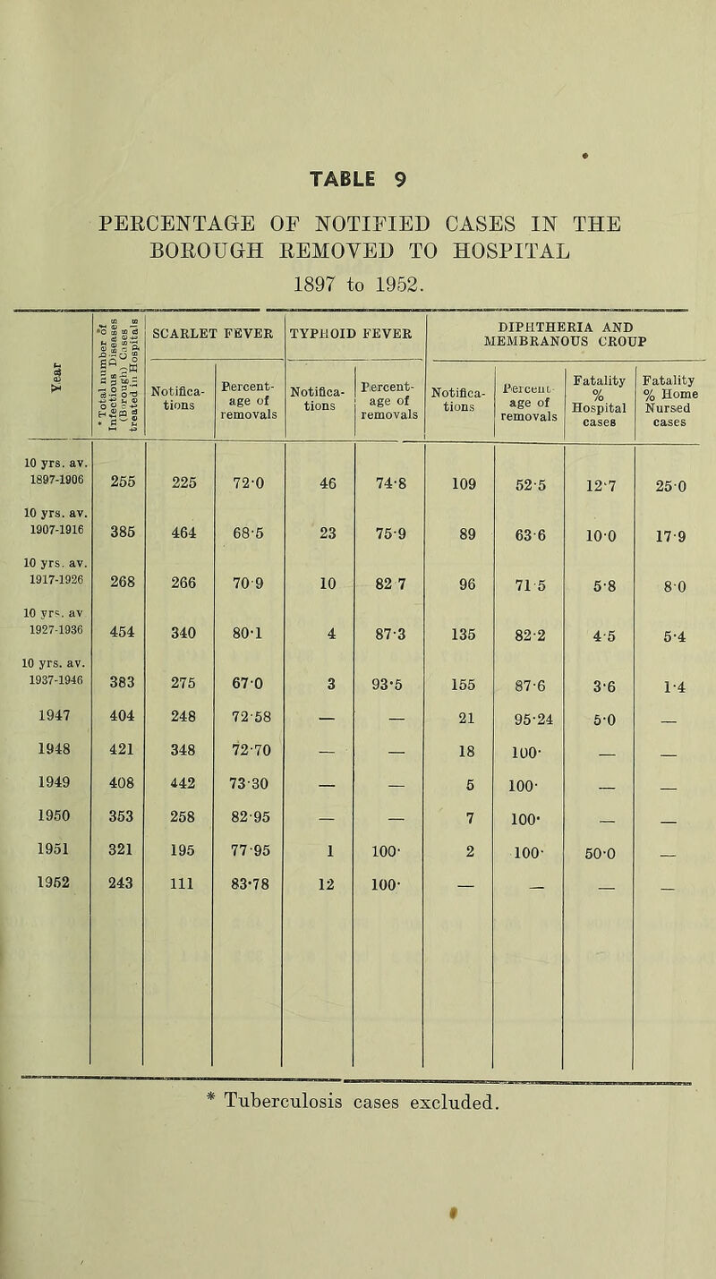 PEECENTAGE OF N'OTIFIED CASES IN THE BOROUGH REMOVED TO HOSPITAL 1897 to 1952. i 1 Year * Total number of Infectious Diseases (Borough) Cases treated in Hospitals SCARLET FEVER TYPHOID FEVER DIPHTHERIA AND MEMBRANOUS CROUP Notifica- tions Percent- age of removals Notifica- tions Percent- age of removals Notifica- tions Percent age of removals Fatality % Hospital cases Fatality % Home Nuraed cases 10 yrs. av. 1897-1906 265 225 72-0 46 74-8 109 52-5 12-7 25-0 10 yrs. av. 1907-1916 386 464 68-6 23 75-9 89 63-6 10-0 17-9 10 yrs. av. 1917-1926 268 266 70-9 10 82 7 96 71 5 5-8 8-0 10 yrs. av 1927-1936 454 340 80-1 4 87-3 135 82-2 4-6 5-4 10 yrs. av. 1937-1946 383 275 670 3 93-5 156 87-6 3-6 1-4 1947 404 248 72-68 — — 21 95-24 5-0 — 1948 421 348 72-70 — ■ — 18 100- — — 1949 408 442 73-30 — — 5 100- — — 1950 363 268 82-95 — — 7 100- — — 1951 321 195 77-95 1 100- 2 100- 50-0 — 1962 243 111 83-78 12 100- * Tuberculosis cases excluded. f