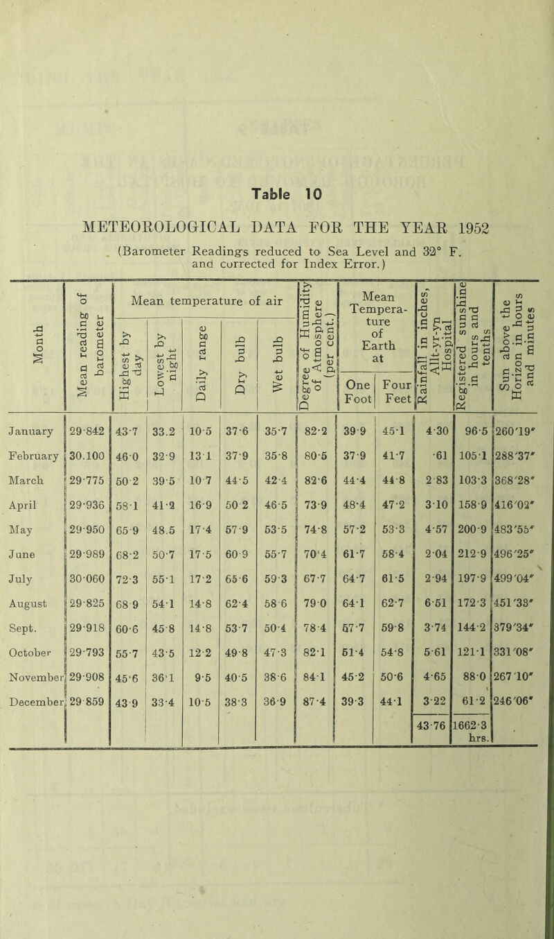 METEOROLOGICAL DATA FOR THE YEAR 1952 . {Barometer Readingrs reduced to Sea Level and 32° F. and corrected for Index Error.) Month Mean reading of barometer Mean temperature of air Degree of Humidity of Atmosphere (per cent.) Mean Tempera- ture of Earth at Rainfall in inches, j Allt-yr-yn 1 Hospital 1 Registered sunshine in hours and tenths Sun above the Horizon in hours and minutes Highest by day Lowest by night Daily range Dry bulb Wet bulb One Foot Four Feet January 29-842 43-7 33.2 10-5 37-6 35-7 82-2 39 9 45-1 4-30 96-5 260T9' February 30.100 46-0 32-9 13 1 37-9 35-8 80-6 37-9 41-7 -61 105-1 288'37' March 29-775 50 2 39-5 10 7 44-5 42-4 82-6 44-4 44-8 2 83 103-3 368'28' A 1 April 29-936 58-1 41-2 16-9 50 2 46-5 73-9 48-4 47-2 3-10 158-9 416'02' May 29-950 65 9 48.5 17-4 57-9 63-5 74-8 57-2 53-3 4-57 200-9 483'55' June 29-989 68-2 50-7 17-5 60 9 55-7 70‘4 61-7 58-4 2-04 212-9 496'25' July 30-060 72-3 55-1 17-2 65 6 59 3 67-7 64-7 61-5 2-94 197-9 499'04' August 29-825 68-9 54-1 14-8 62-4 58 6 79 0 64-1 62-7 6-61 172-3 451'38' Sept. 29-918 60-6 45-8 14-8 53-7 50-4 78-4 67-7 59-8 3-74 144-2 379'34' October 29-793 55-7 43-5 12-2 49-8 ! 47*3 j 82-1 61-4 54-8 5-61 121-1 331'08' November 29-908 45‘6 36-1 9-5 40-5 38-6 84-1 45-2 50-6 4-65 88-0 267 10' December 29 859 43 9 33-4 10-5 38-3 36-9 87-4 39-3 44-1 3-22 61-2 246'06* 43 76 1662-3 hrs.