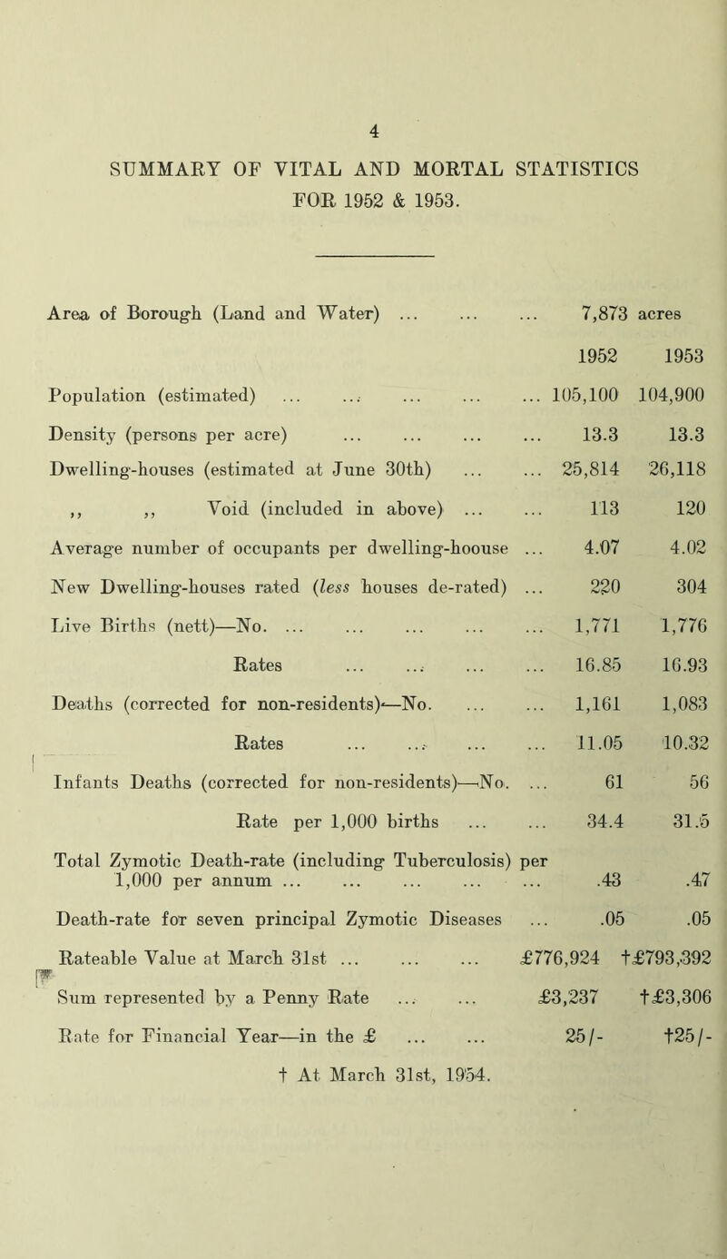 SUMMAEY OF VITAL AND MORTAL STATISTICS FOR 1952 & 1953. Area of Borough (Land and Water) ... 7,873 acres 1952 1953 Population (estimated) ... 105,100 104,900 Density (persons per acre) 13.3 13.3 Dwelling-houses (estimated at June 30th) ... 25,814 26,118 ,, „ Void (included in above) ... 113 120 Average number of occupants per dwelling-hoouse 4.07 4.02 New Dwelling-houses rated (Less houses de-rated) 220 304 Ijive Births (nett)—No. ... ... 1,771 1,776 Rates ... 16.85 16.93 Dea.ths (corrected for non-residents)*—No. ... 1,161 1,083 Rates ... 11.05 10.32 Infants Deaths (corrected for non-residents)—^No. 61 56 Rate per 1,000 births 34.4 31.5 Total Zymotic Death-rate (including Tuberculosis) 1,000 per annum ... per .43 .47 Death-rate for seven principal Zymotic Diseases .05 .05 Rateable Value at March 31st ... w £776,924 t£793,.392 Sum represented by a Penny Rate £3,237 t£3,306 Rate for Financial Year—in the £ 25/- t25/- t At MarcF 31st, 1954.
