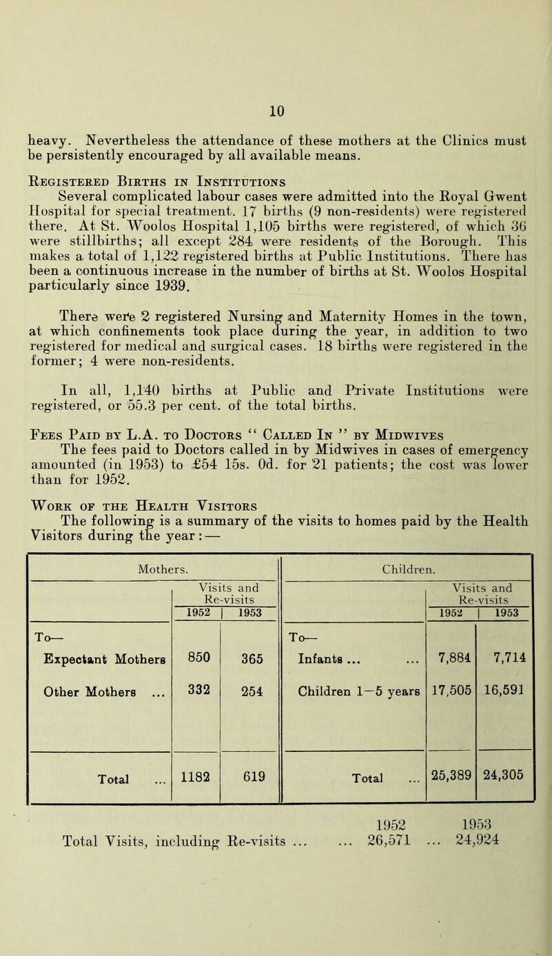 heavy. Nevertheless the attendance of these mothers at the Clinics must be persistently encouraged by all available means. Registered Births in Institutions Several complicated labour cases were admitted into the Royal Gwent Hospital for special treatment. 17 births (9 non-residents) were registered there. At St. Woolos Hospital 1,105 births were reg-istered, of which 30 were stillbirths; all except 284 were residents of the Borough. This makes a total of 1,122 registered births at Public Institutions. There has been a continuous increase in the number of births at St. Woolos Hospital particularly since 1939. There wei'e 2 registered Nursing and Maternity Homes in the town, at which confinements took place during the year, in addition to two registered for medical and surgical cases. 18 births were registered in the former; 4 were non-residents. In all, 1,140 births at Public and Puivate Institutions were registered, or 55.3 per cent, of the total births. Fees Paid by L.A. to Doctors “ Called In ” by Midwives The fees paid to Doctors called in by Midwives in cases of emergency amounted (in 1953) to £54 15s. Od. for 21 patients; the cost was lower than for 1952. Work of the Health Visitors The following is a summary of the visits to homes paid by the Health Visitors during the year: — Mothers. Children. Visits and Re-visits Visits and Re-visits 1952 1953 1952 1 1953 To— To— Expectant Mothers 850 365 Infants ... 7,884 7,714 Other Mothers 332 254 Children 1—5 years 17,505 16,591 Total 1182 619 Total 25,389 24,305 1952 1953 26,571 ... 24,924 Total Visits, including Re-visits ...
