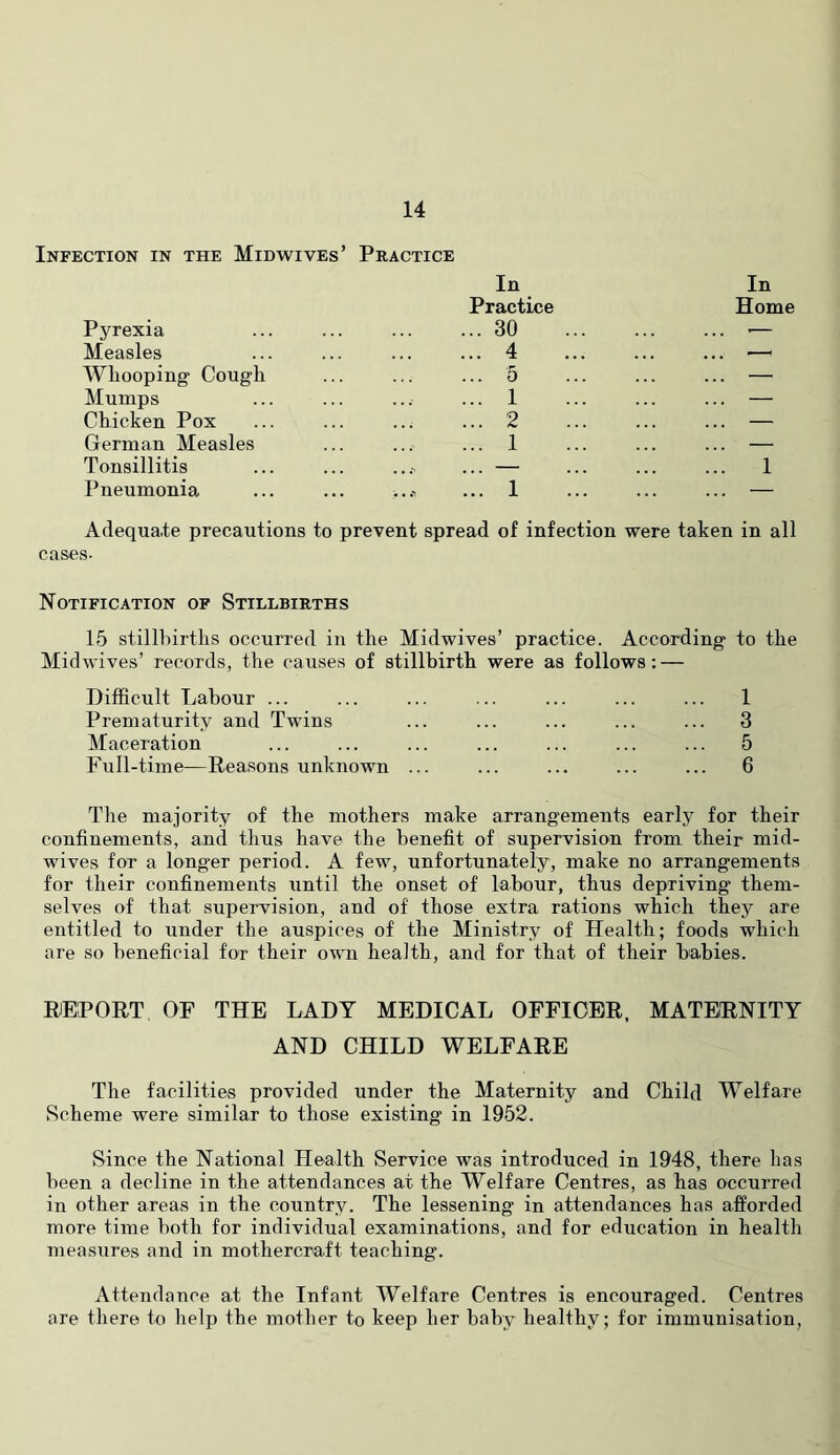 Infection in the Midwives’ Practice In In Practice Home Pyrexia 30 •— Measles 4 ... —' Whooping Cough ... 5 — Mumps ... 1 ... — Chicken Pox 2 ... — German Measles ... 1 — Tonsillitis ... — 1 Pneumonia 1 — Adequate precautions to prevent spread of infection cases. were taken in all Notification of Stillbirths 15 stillhirtlis occurred in the Midwives’ practice. According to the Midwives’ records, the causes of stillbirth were as follows: — Difficult Labour ... ... ... ... ... ... ... 1 Prematurity and Twins ... ... ... ... ... 3 Maceration ... ... ... ... ... ... ... 5 Full-time—Reasons unknown ... ... ... ... ... 6 The majority of the mothers make arrangements early for their confinements, and tlius have the benefit of supervision from their mid- wives for a longer period. A few, unfortunately, make no arrangements for their confinements until the onset of labour, thus depriving’ them- selves of that supervision, and of those extra rations which they are entitled to under the auspices of the Ministry of Health; foods which are so beneficial for their own health, and for that of their babies. REPORT OF THE LADY MEDICAL OFFICER, MATERNITY AND CHILD WELFARE The facilities provided under the Maternity and Child Welfare Scheme were similar to those existing in 1952. Since the National Health Service was introduced in 1948, there has been a decline in the attendances at the Welfare Centres, as has occurred in other areas in the country. The lessening in attendances has afforded more time both for individual examinations, and for education in health measures and in mothercraft teaching. Attendance at the Infant Welfare Centres is encouraged. Centres are there to help the mother to keep her baby healthy; for immunisation,