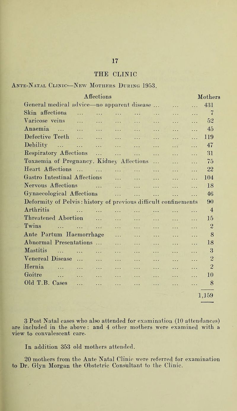 THE CLINIC Ante-Nat-al Clinic—New Mothers During 1953. Affections Mothers General medical advice—no apparent disease ... ... 431 Skin affections i Varicose veins ... 52 Anaemia ... 45 Defective Teeth ... 119 Debility ... 47 Respiratory Affections ... 31 Toxaemia of Pregnancy. Kidney Affections ... ... 75 Heart Affections ... ... 22 Gastro Intestinal Affections ... 104 Nervous Affections ... 18 Gynaecological Affections ... 46 Deformity of Pelvis : history of previous difficult confinements 90 Arthritis 4 Threatened Abortion ... 15 Twins 9 ... Ante Partum Haemorrhage 8 Abnormal Presentations ... ... 18 Mastitis 3 Venereal Disease ... ■9 ... Hernia 2 Goitre ... 10 Old T.B. Cases 8 1,159 3 Post Natal eases who also attended for examination (10 attendances) are included in the above : and 4 other mothers were examined with a view to convalescent care. In addition 353 old mothers attended. 20 mothers from the Ante Natal Clinic were referred for examination to Dr. Glyn Morgan the Obstetric Consultant to the Clinic.