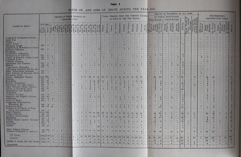 eJUSE OF, AND AOES AT, DEATH DTJEING THE TEAR 1954. Causes of Death Rate I per 1000 o Popul’n H Typhoid & Paratyphoid Fevers ... Small Pox Measles Scarlet Fever Whooping Cough Diphtheria & Membranous Croup Epidemic Influenza Erysipelas Encephalitis Lethargica Meningococcal Infection Diarrh. & Enteritis (under 2 yrs) Puerperal Fever Venereal Diseases ... Septicaemia and Pyaemia Phthisis Tuberculous Meningitis ... Tub’culous Enteritis, Per’itis, &r. Other Tuberculous Diseases Other Infective & Parasitic Dis’s Rheumatic Fever Cancer, Malignant Disease Diabetes Bronchitis Broncho Pneumonia Pneumonia (all other forms) Other Diseases (Resp. Organs)... Gastric or Duodenal Ulcer Appendicitis and Typhlitis Alcoholism Cirrhosis of Liver Nephritis and Bright’s Disease .. Atelectasis Injury at Birth Congenital Malformation, Marasmus, &c Premature Birth Diseases & Accidents of Preg- nancy and parturition Heart Diseases Arterio Sclerosis Cerebral Haemorrhage Meningitis Violent Deaths (exclud. Suicides) Suicides Homicides Senility Other Defined Diseases Diseases Ill-defined or unknown All Causes Inquests Certified by Coroner after Post Mortem Uncertified DEATHS IN W1 SubjoSB At all Ages 019 048 010 019 143 010 oio 010 103 029 650 277 070 143 163 010 019 163 067 010 086 134 010 518 182 424 019 277 057 010 277 985 010 10-98r> 4'35% 7'22%_ J3 IS S' c ^ I P 2 16 6 1 U 14 1 368 19 149 2 29 6 1 29 103 1 1149 50 4 y.. 'o us 0 H c jH Table 2 District at Ages Sa SS aS S Total IN Each of the Ten Wards 45 and under 55 55 and under 65 65 and upwards 1 Malpas 1 Allt-yr-yn > Caerau St. Woolos 1 a ol u 5 1 1 Central St. Julians Maindee Victoria Liswerry 1 Ward 1 Unknown i 3 ~ 1 i i i 1 i 1 1 i 1 1 i i 1 1 4 3 1 i 2 2 2 2 1 2 i 1 i i i 39 71 97 20 12 19 33 Ti 14 si 26 20 27 2 1 1 1 4 io 63 10 4 • 6 7 7 4 7 4 10 10 2 2 2i 1 3 3 3 5 3 7 1 1 2 1 3 2 2 1 1 1 3 2 2 10 1 1 2 3 2 4 2 6 4 5 2 4 4 4 1 1 i 1 1 1 i i 1 4 2 10 1 1 2 1 3 4 3 1 2 1 1 2 i 1 1 1 1 1 1 1 2 2 1 2 3 2 1 2 1 1 24 68 264 26 36 33 51 32 35 49 32 43 32 19 6 1 2 1 2 .3 3 2 4 25 117 9 15 19 26 13 16 18 14 17 8 2 2 4 17 2 4 2 1 5 4 4 4 3 2 2 1 2 2 1 1 29 1 ~2 '2 9 2 7 2 i ’2 1 1 16 17 60 11 7 4 15 10 11 19 6 11 9 1 108 218 704 94 89 106 155 109 112 164 99 128 108 G 10 2l_ 2 3 6 6 2 9 8 6 5 4 13 n 42 6 6 6 8 10 10 pi Deaths OF Residents at all Ages Non-Residents (excluded from Table) In Public Institutions ^ublic Works & Places outside Borouc-h Non-Institu- tional Deaths beyond District Within Borough 1 Outside Borough TOTAL Allt-yr-yn ] Hospital Royal Gwent Hospital St. Woolos Hospital 1 Mental 1 Hospitals General Hospitals Special Hospitals Allt-yr-yn Hospital Royal Gwent Hospital St. Woolos Hospital Public Works and Places Private Institution? A Houses 1 — 0 h i i i i 2 4 1 5 3 1 4 i 1 2 1 1 2 1 1 3 4 i 1 1 1 i 1 1 1 1 1 24 26 7 6 2 39 k 7 70 1 1 2 2 3 4 7 3 2 6 3 9 2 14 6 7 13 3 1 4 2 4 1 a 3 3 4 4 6 6 3 14 4 2 6 1 1 1 3 1 i i 1 1 1 3 2 7 i 4 2 1 7 5 5 1 5 i , 1 7 i 1 1 1 1 1 6 7 1 4 5 10 2 12 1 6 7 1 1 2 3 22 36 1 7 66 3 17 20 16 3 9 51 2 4 1 7 1 3 3 12 27 9 48 3 6 16 2 33 i 1 2 3 1 4 12 2 1 16 3 19 2 3 34 1 1 2 1 1 1 1 1 1 •i 2 1 2 2 1 26 24 12 2 66 2 1 24 22 1 43 10 125 167 1 47 12 362 8 29 6 142 128 7 22 *306 15 3 6 1 25 6 26 6 4 36 8